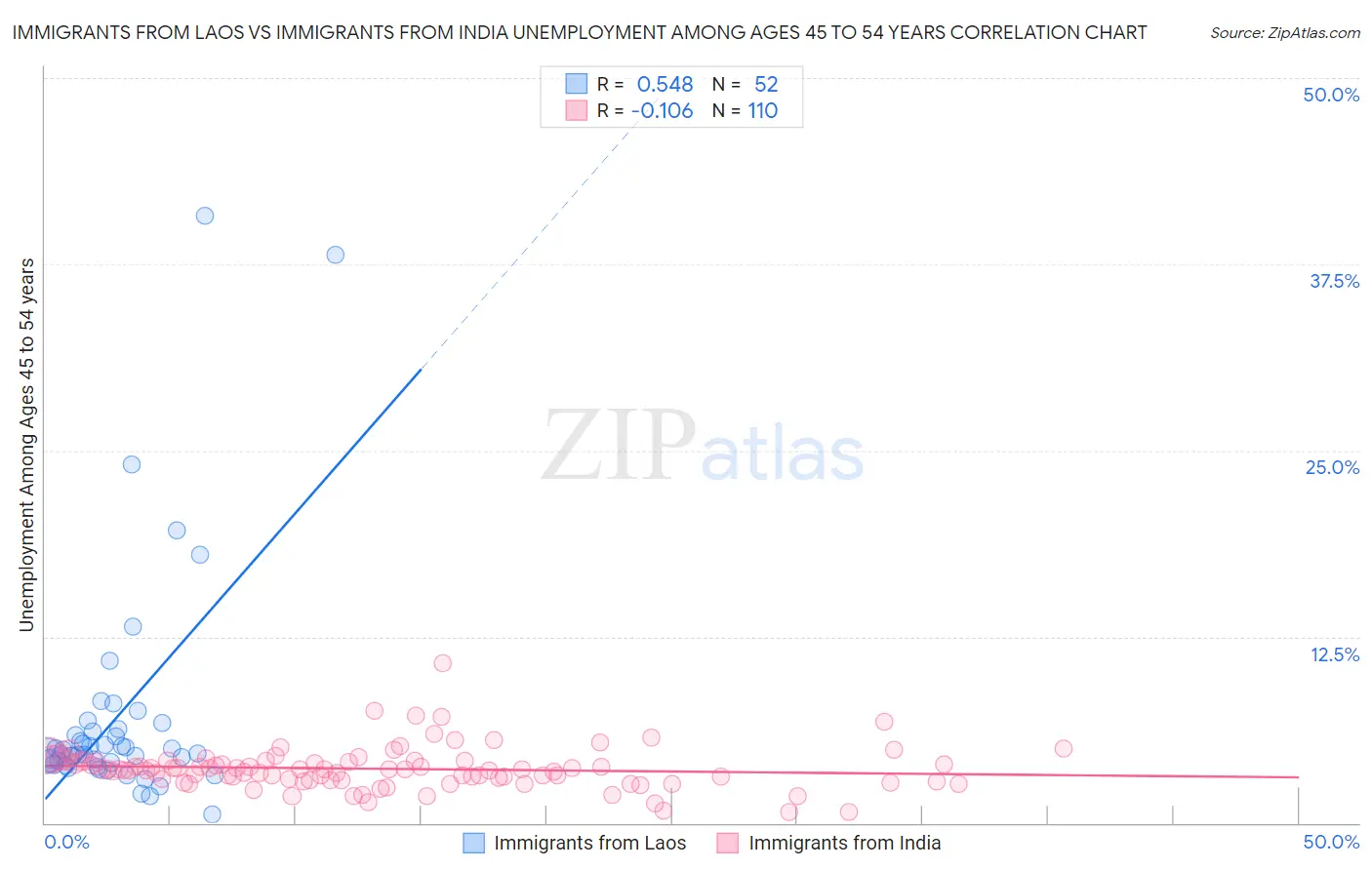 Immigrants from Laos vs Immigrants from India Unemployment Among Ages 45 to 54 years