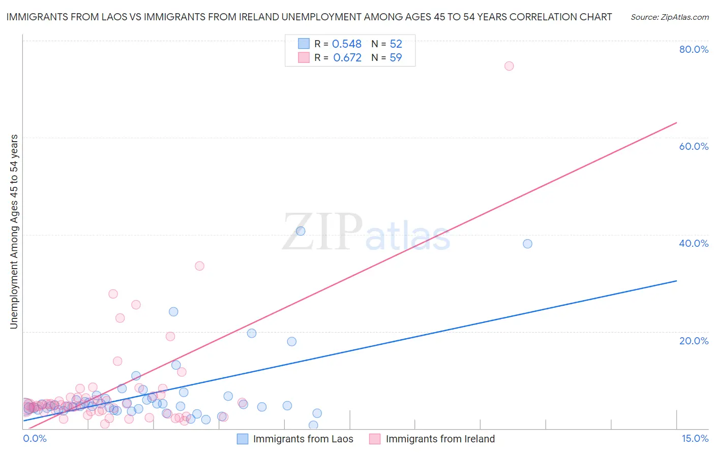 Immigrants from Laos vs Immigrants from Ireland Unemployment Among Ages 45 to 54 years