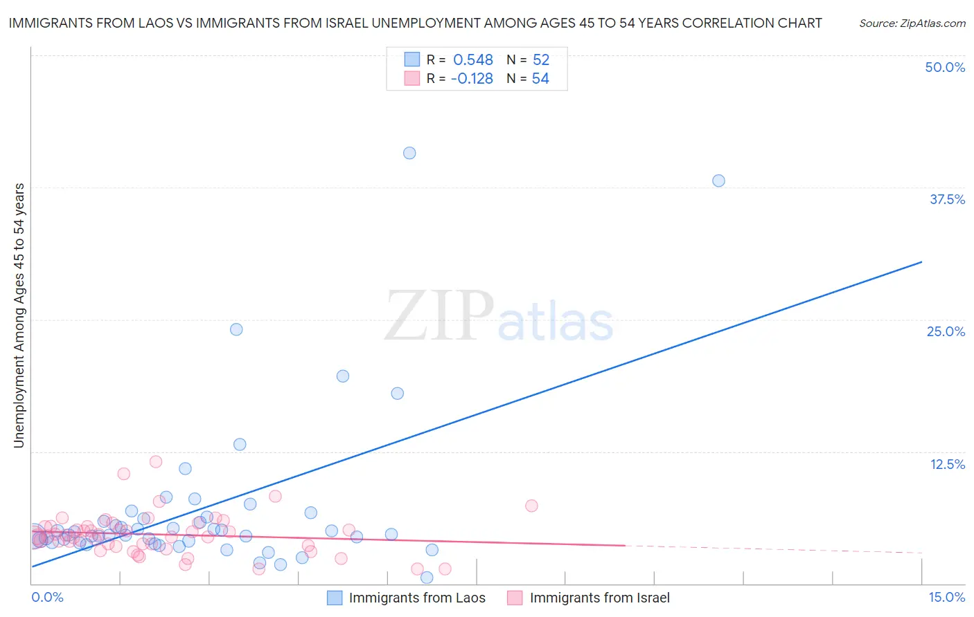 Immigrants from Laos vs Immigrants from Israel Unemployment Among Ages 45 to 54 years