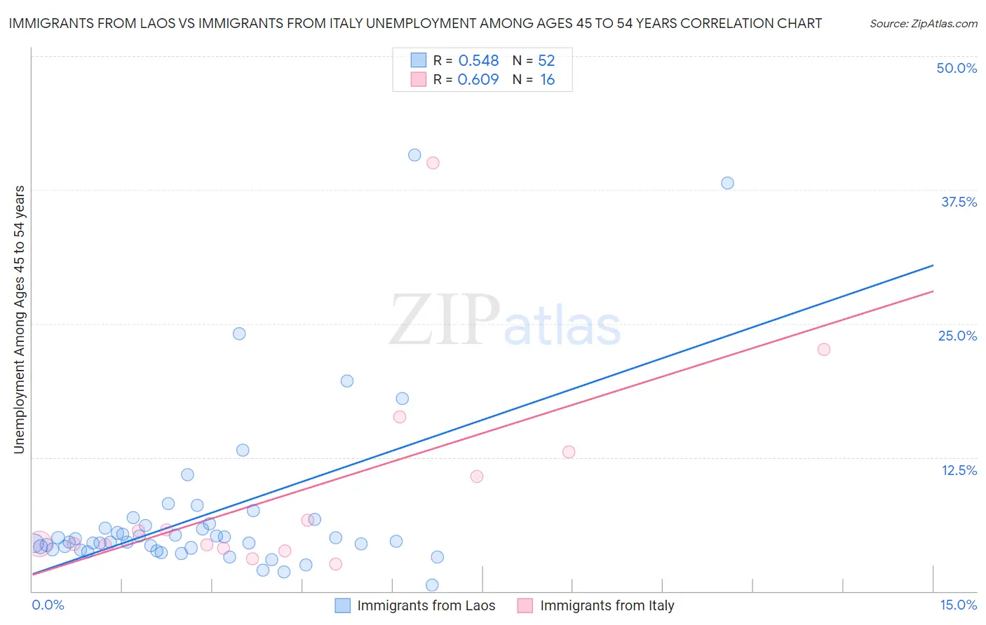 Immigrants from Laos vs Immigrants from Italy Unemployment Among Ages 45 to 54 years