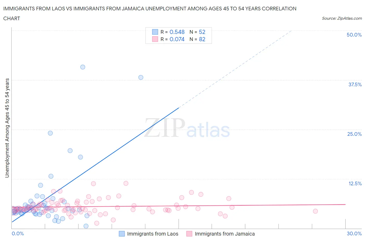 Immigrants from Laos vs Immigrants from Jamaica Unemployment Among Ages 45 to 54 years