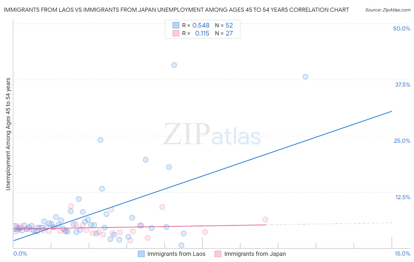 Immigrants from Laos vs Immigrants from Japan Unemployment Among Ages 45 to 54 years