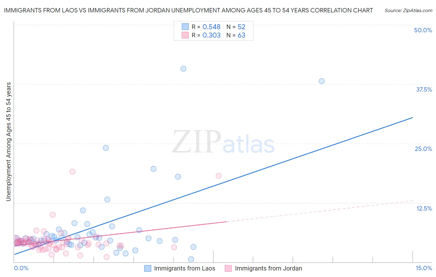 Immigrants from Laos vs Immigrants from Jordan Unemployment Among Ages 45 to 54 years