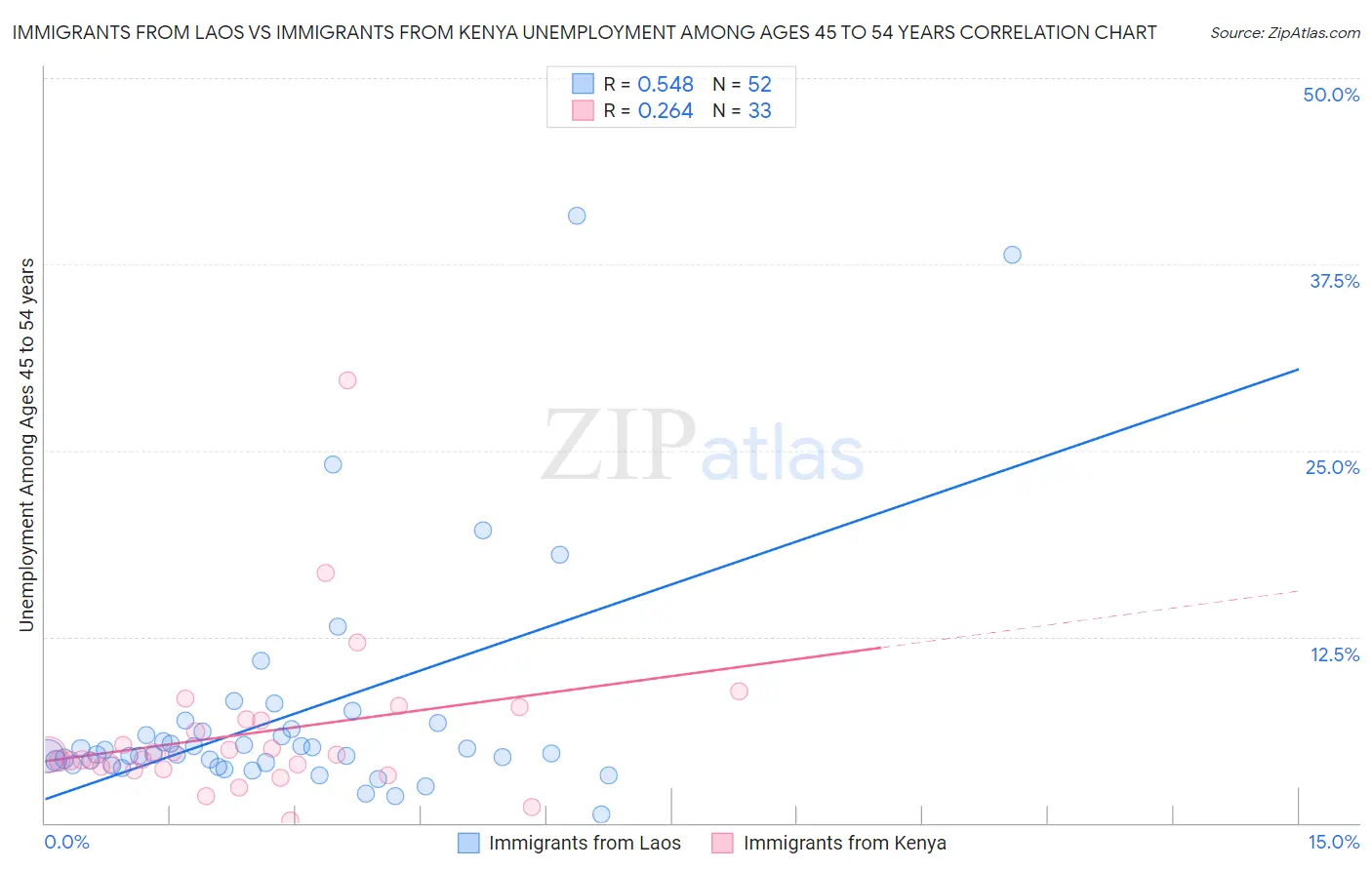 Immigrants from Laos vs Immigrants from Kenya Unemployment Among Ages 45 to 54 years