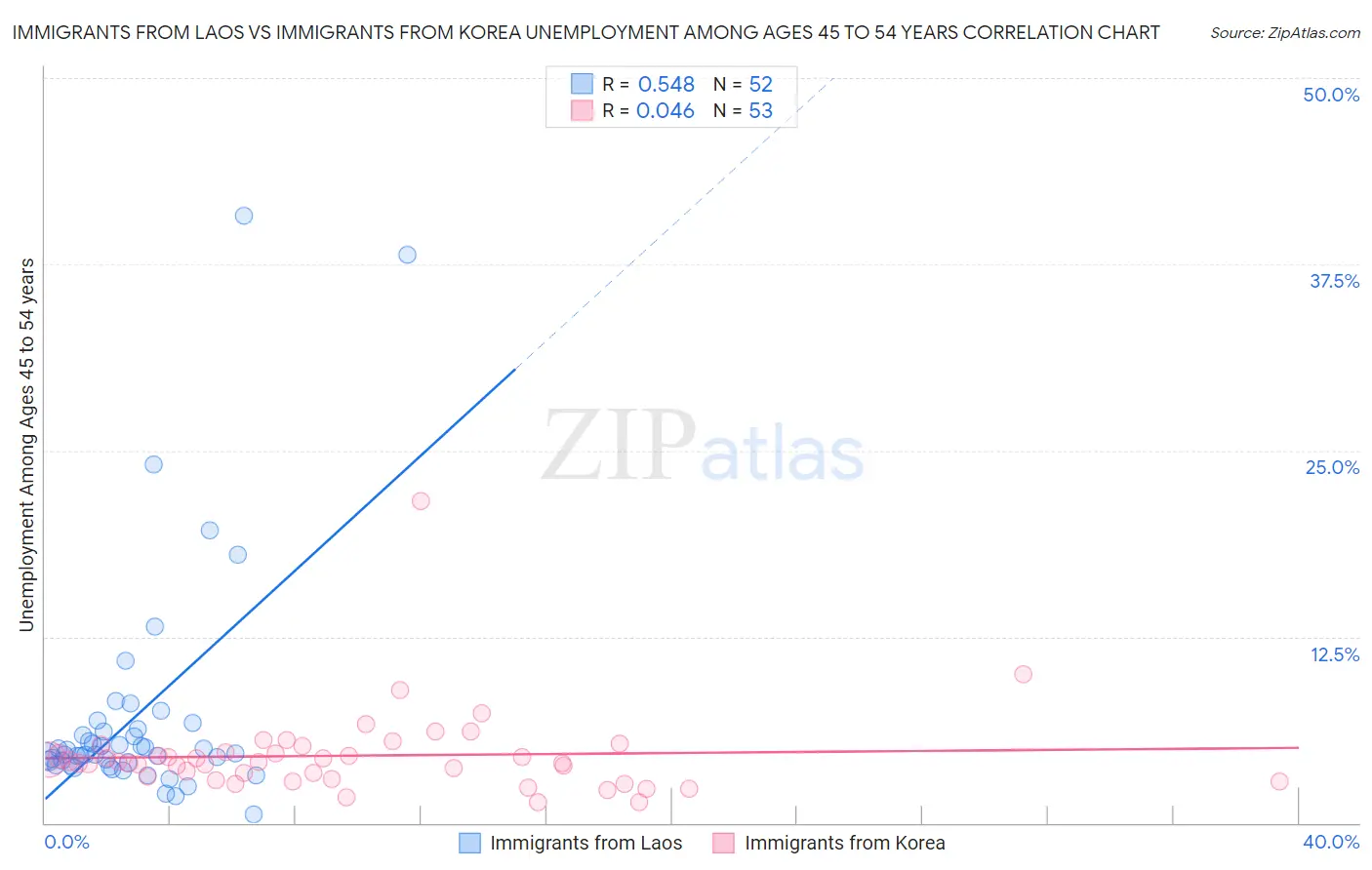 Immigrants from Laos vs Immigrants from Korea Unemployment Among Ages 45 to 54 years