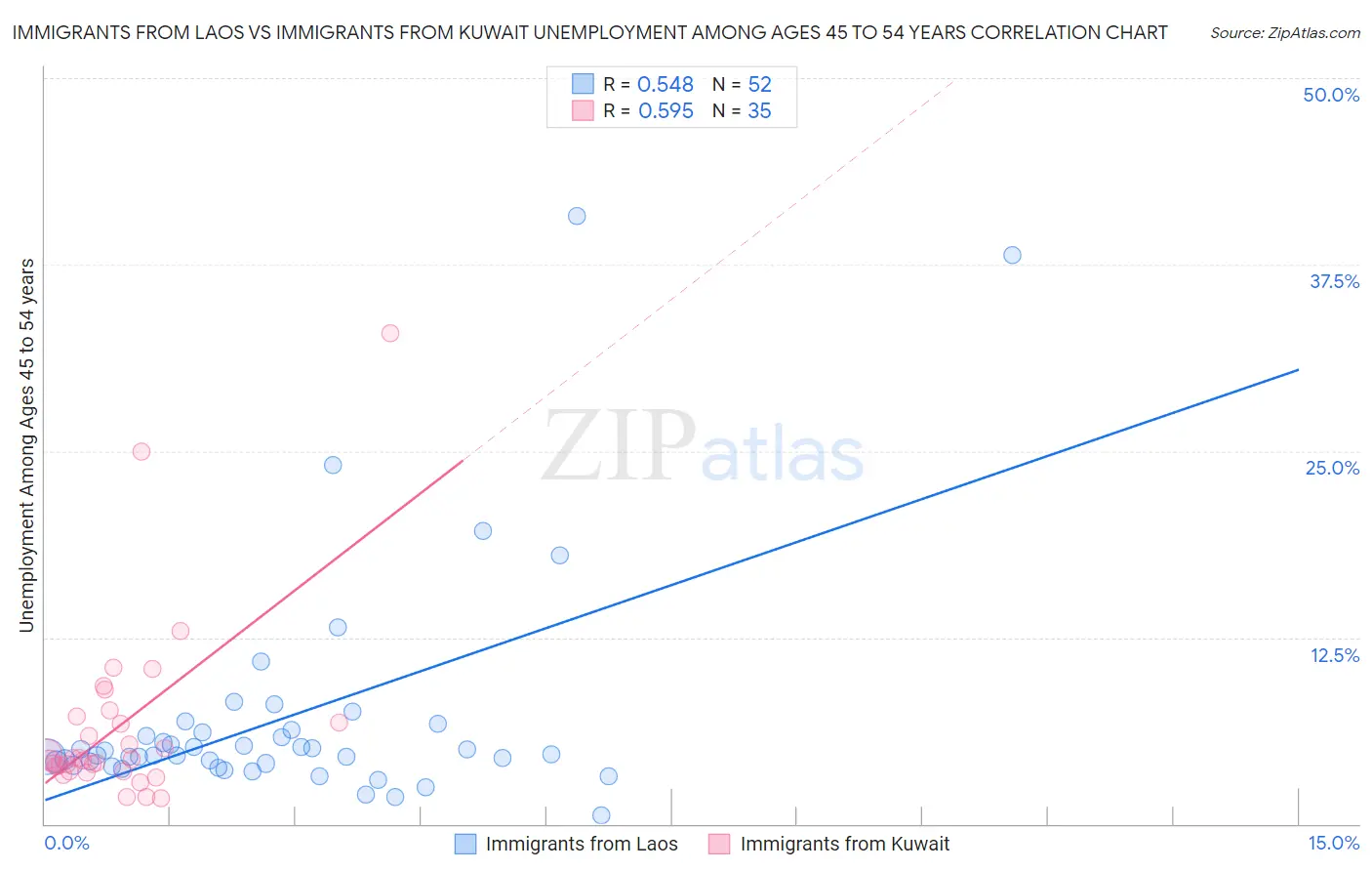 Immigrants from Laos vs Immigrants from Kuwait Unemployment Among Ages 45 to 54 years