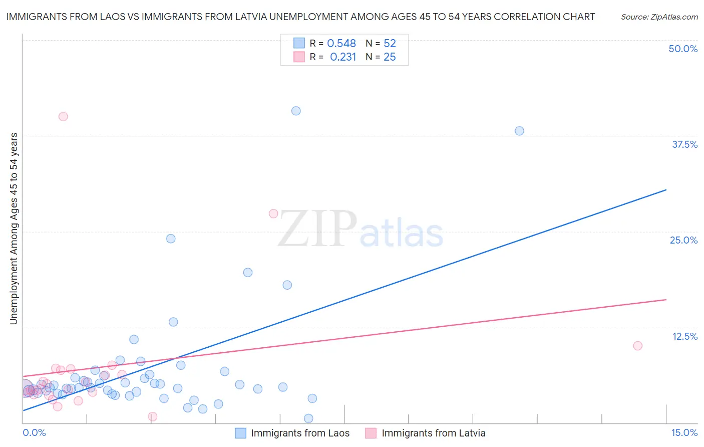 Immigrants from Laos vs Immigrants from Latvia Unemployment Among Ages 45 to 54 years