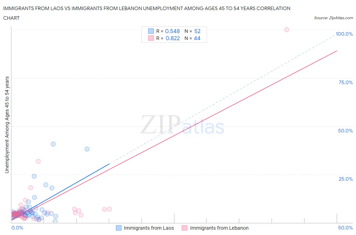 Immigrants from Laos vs Immigrants from Lebanon Unemployment Among Ages 45 to 54 years