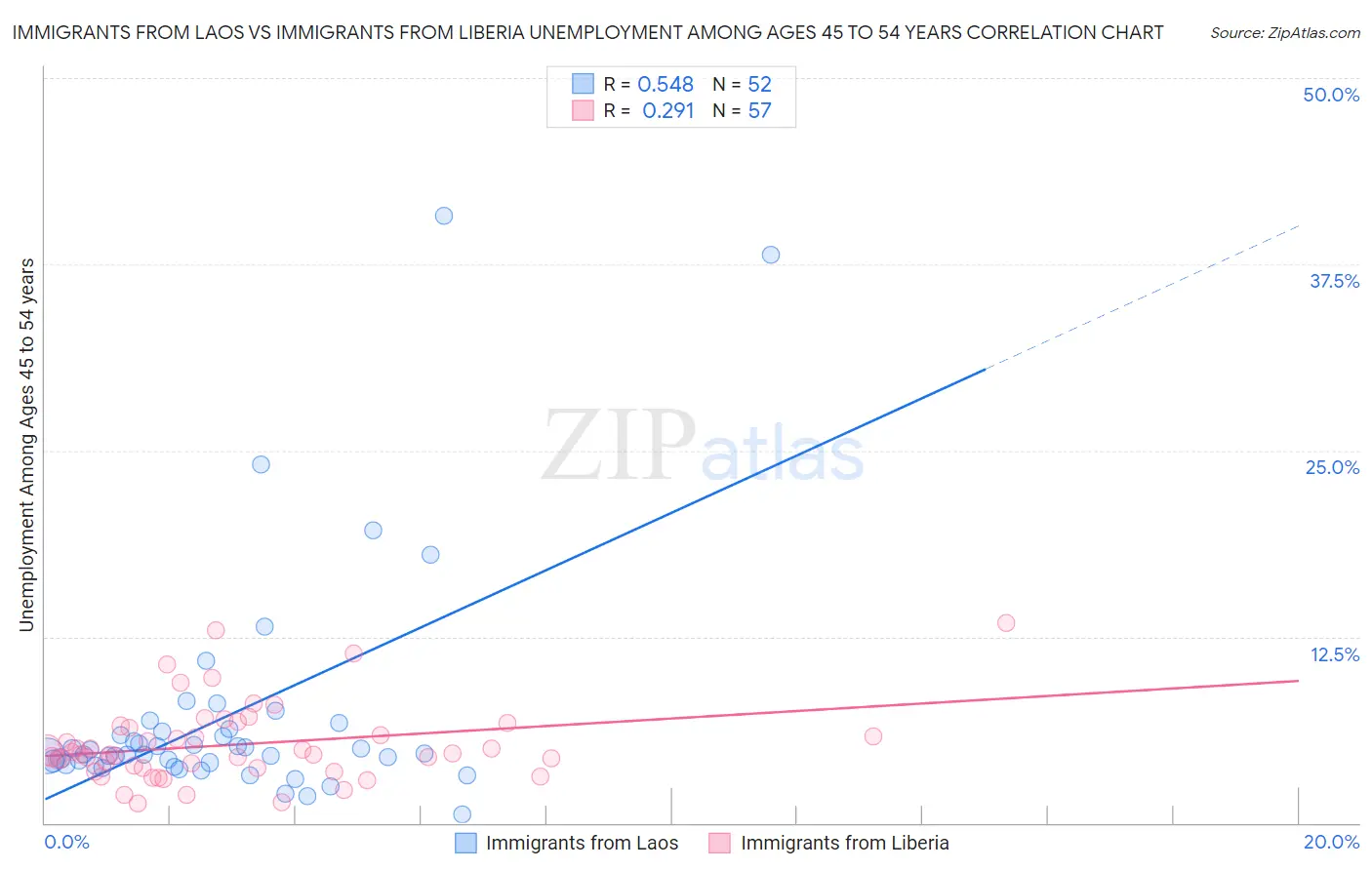 Immigrants from Laos vs Immigrants from Liberia Unemployment Among Ages 45 to 54 years