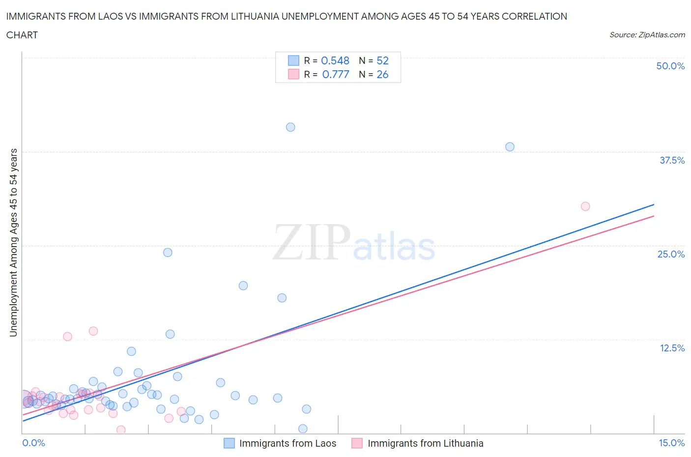 Immigrants from Laos vs Immigrants from Lithuania Unemployment Among Ages 45 to 54 years