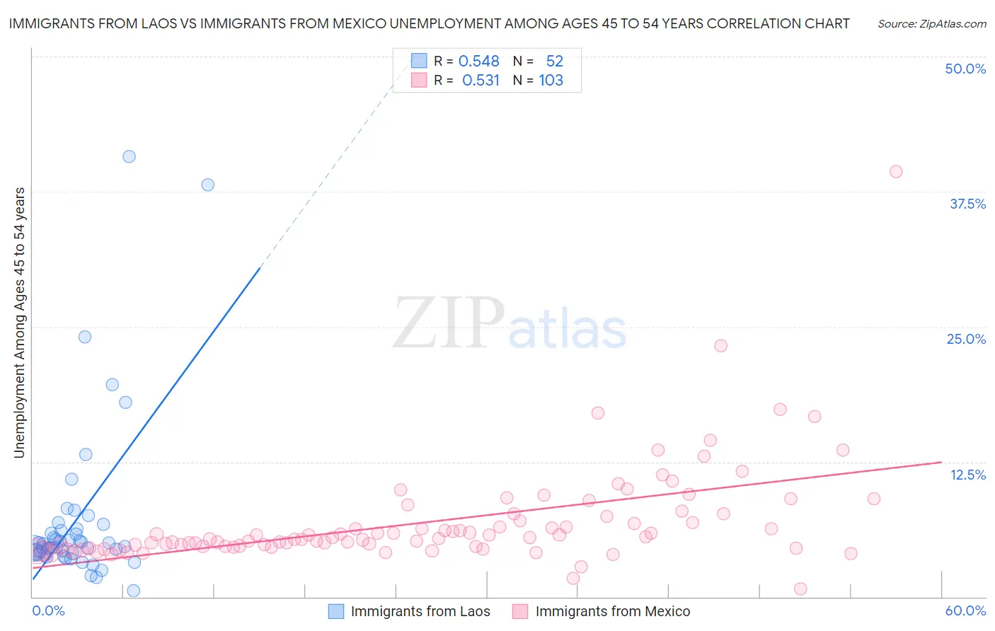 Immigrants from Laos vs Immigrants from Mexico Unemployment Among Ages 45 to 54 years