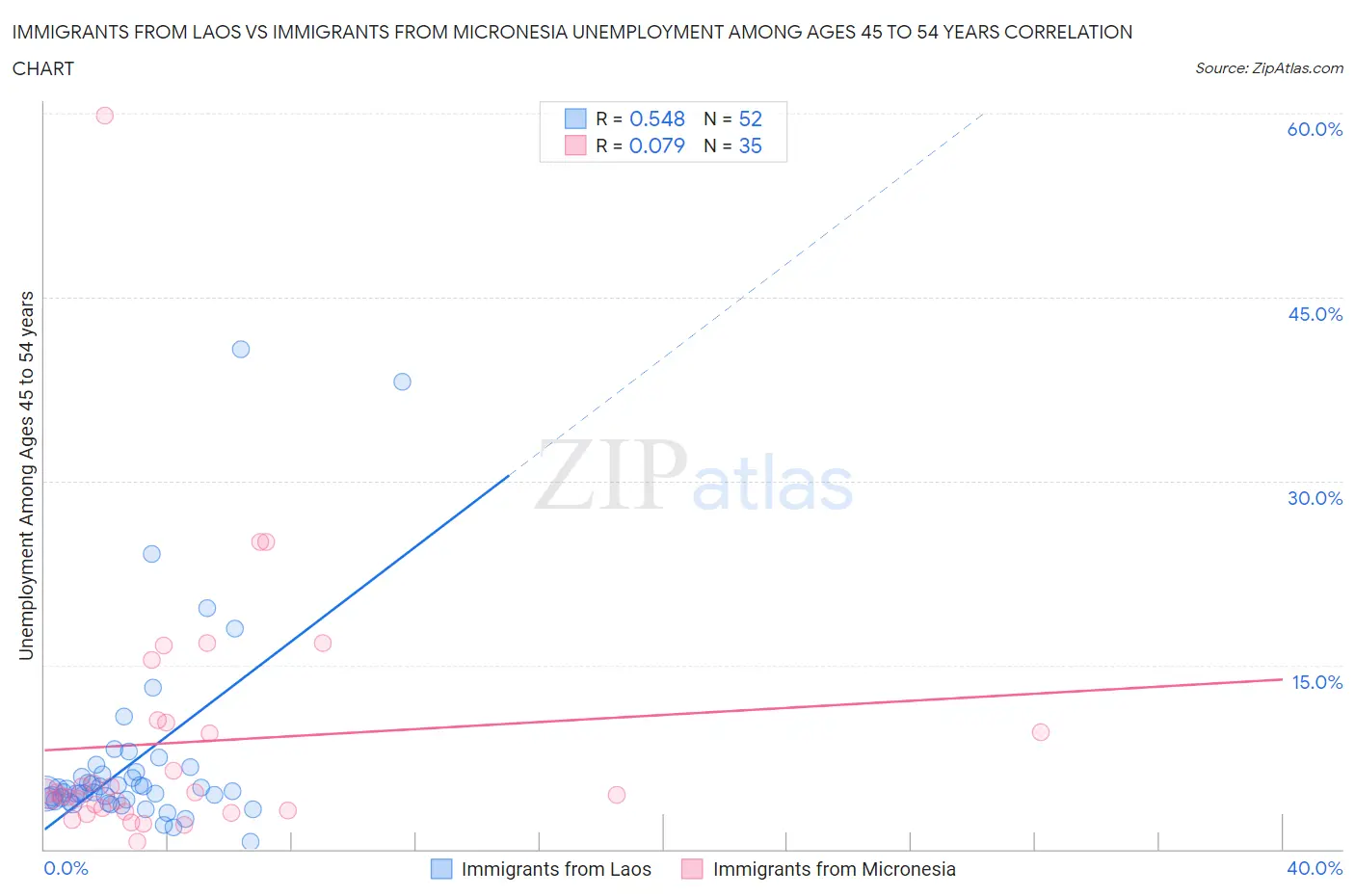 Immigrants from Laos vs Immigrants from Micronesia Unemployment Among Ages 45 to 54 years