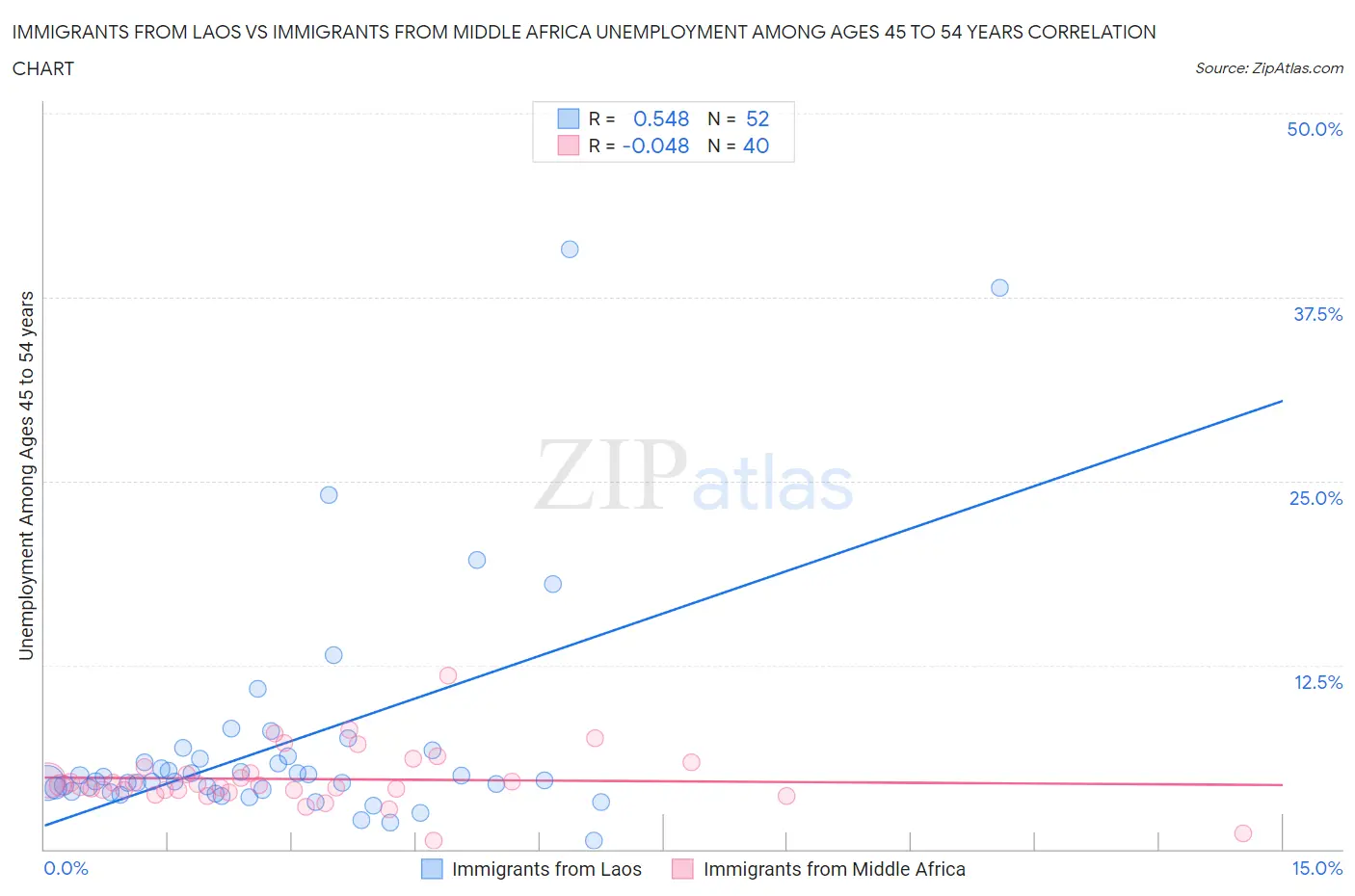 Immigrants from Laos vs Immigrants from Middle Africa Unemployment Among Ages 45 to 54 years