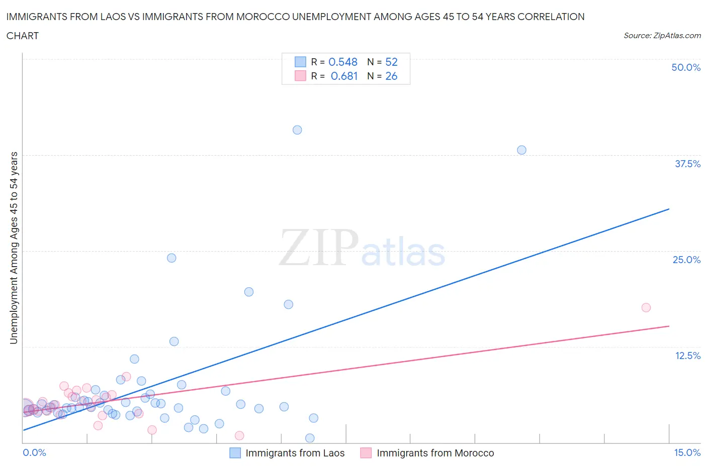 Immigrants from Laos vs Immigrants from Morocco Unemployment Among Ages 45 to 54 years