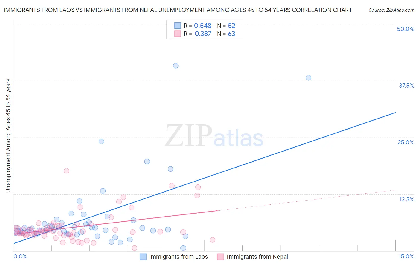 Immigrants from Laos vs Immigrants from Nepal Unemployment Among Ages 45 to 54 years