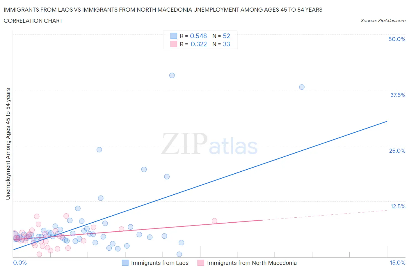 Immigrants from Laos vs Immigrants from North Macedonia Unemployment Among Ages 45 to 54 years