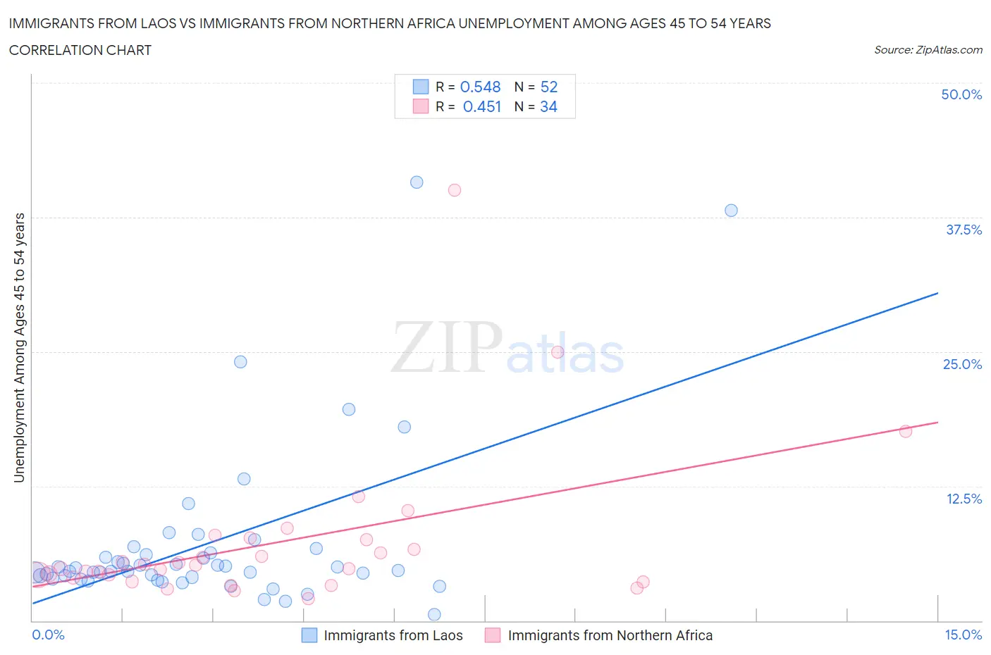 Immigrants from Laos vs Immigrants from Northern Africa Unemployment Among Ages 45 to 54 years