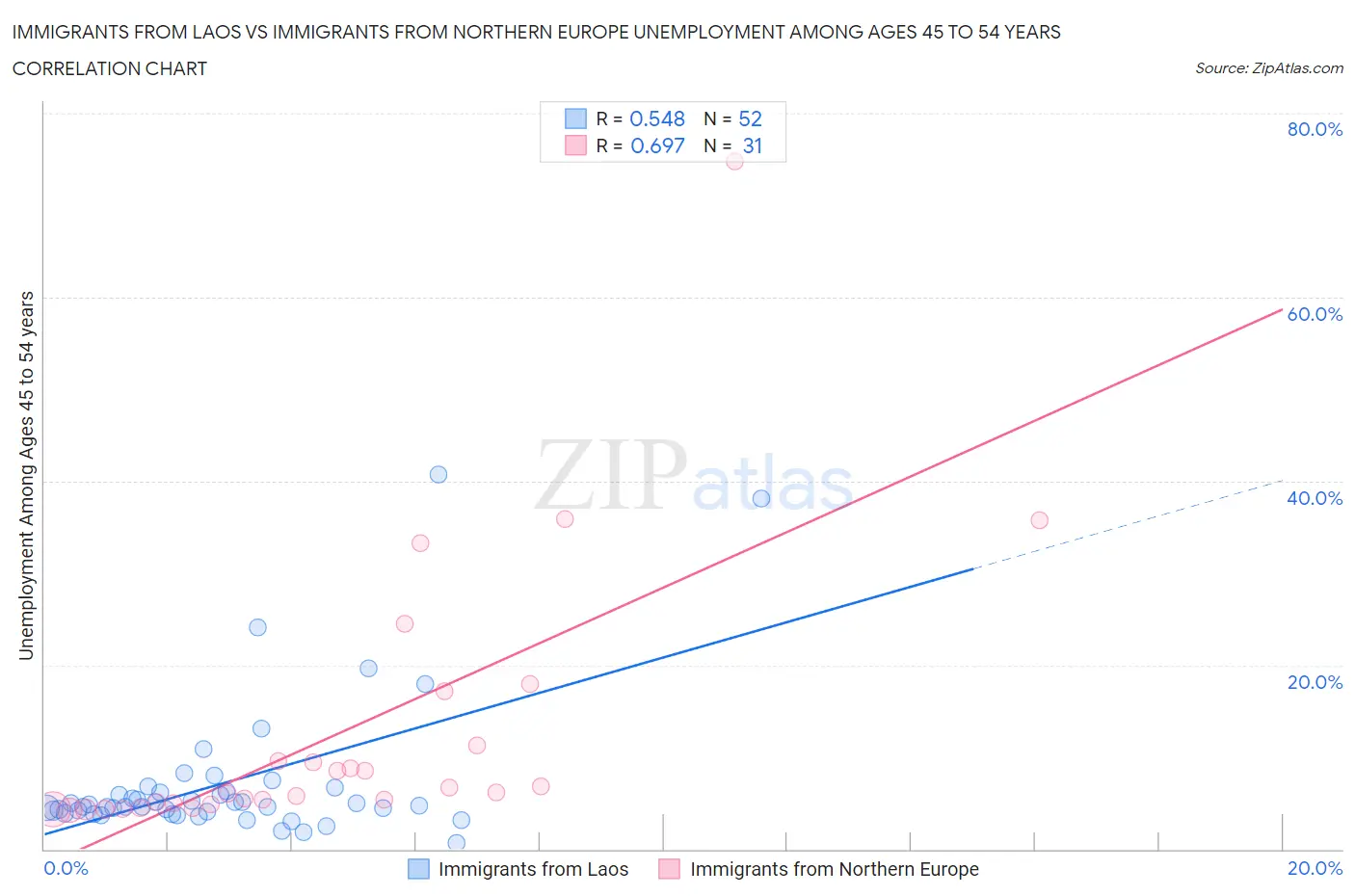 Immigrants from Laos vs Immigrants from Northern Europe Unemployment Among Ages 45 to 54 years