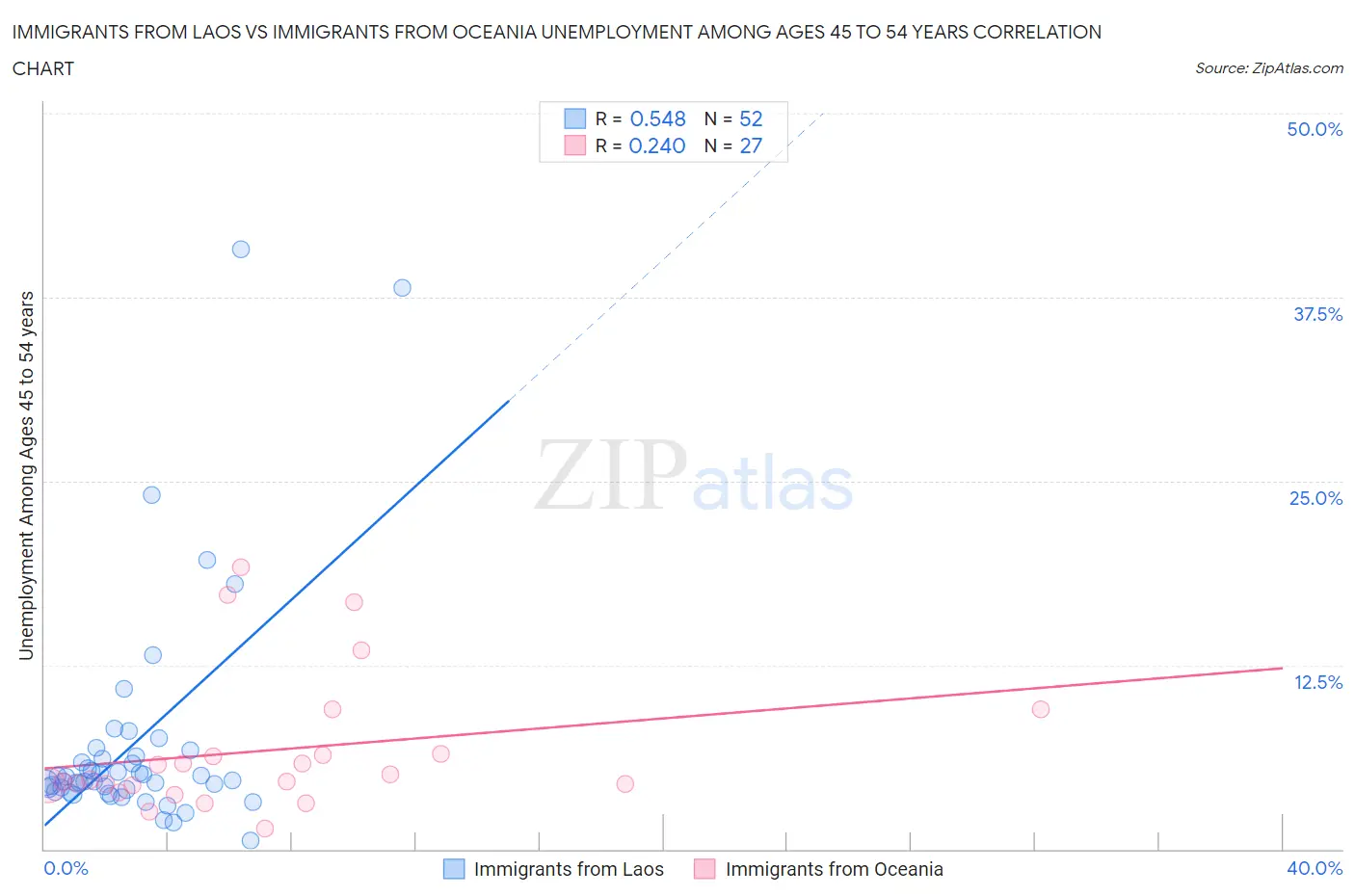 Immigrants from Laos vs Immigrants from Oceania Unemployment Among Ages 45 to 54 years