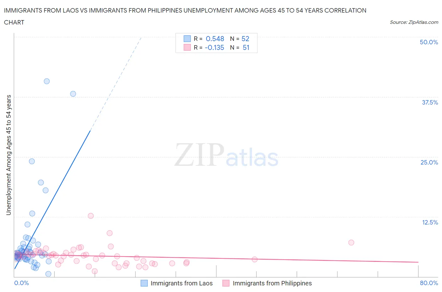 Immigrants from Laos vs Immigrants from Philippines Unemployment Among Ages 45 to 54 years