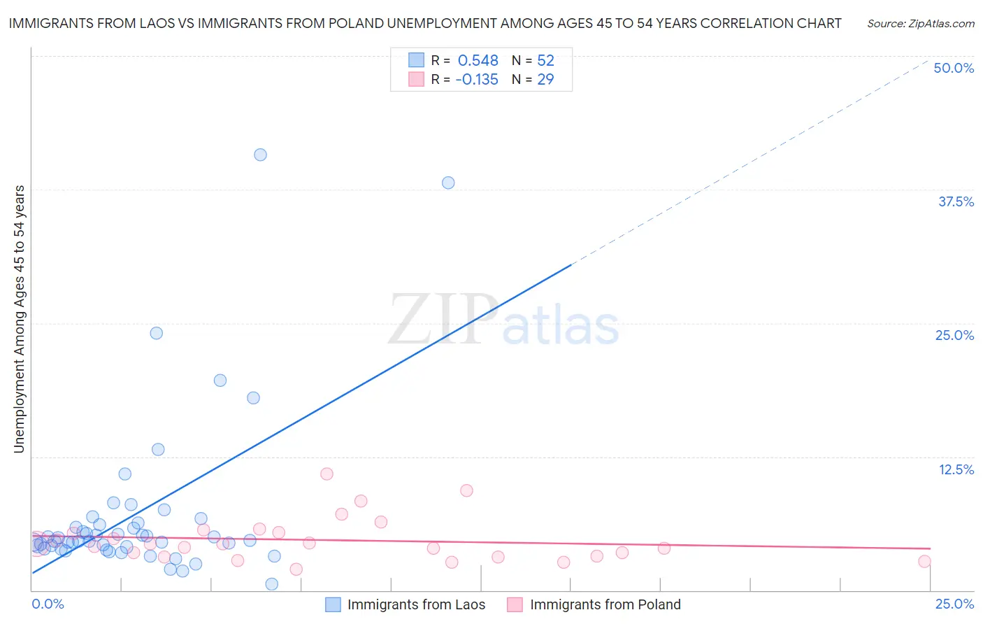 Immigrants from Laos vs Immigrants from Poland Unemployment Among Ages 45 to 54 years