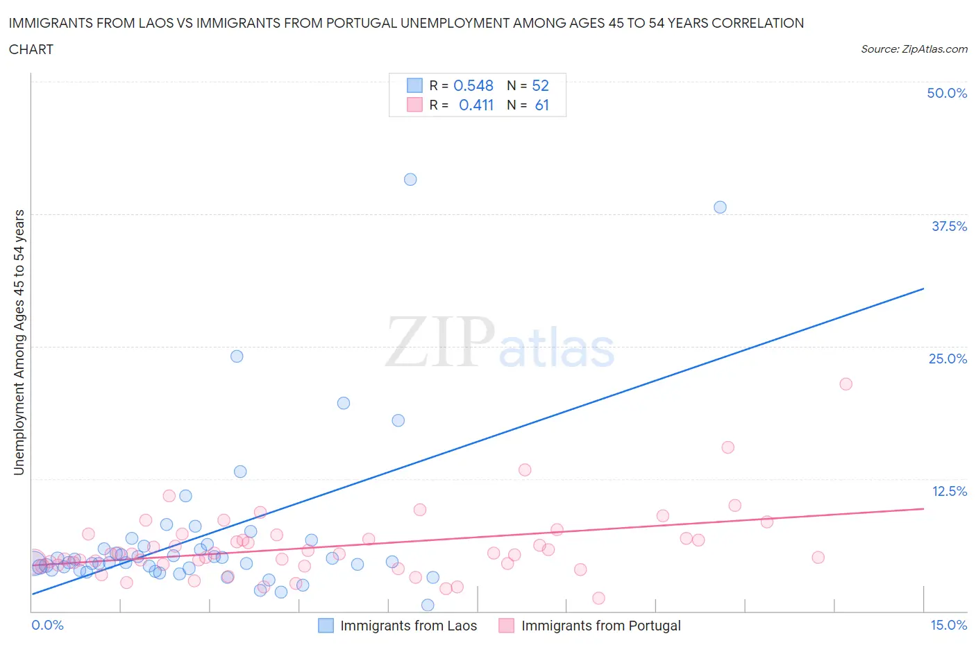 Immigrants from Laos vs Immigrants from Portugal Unemployment Among Ages 45 to 54 years