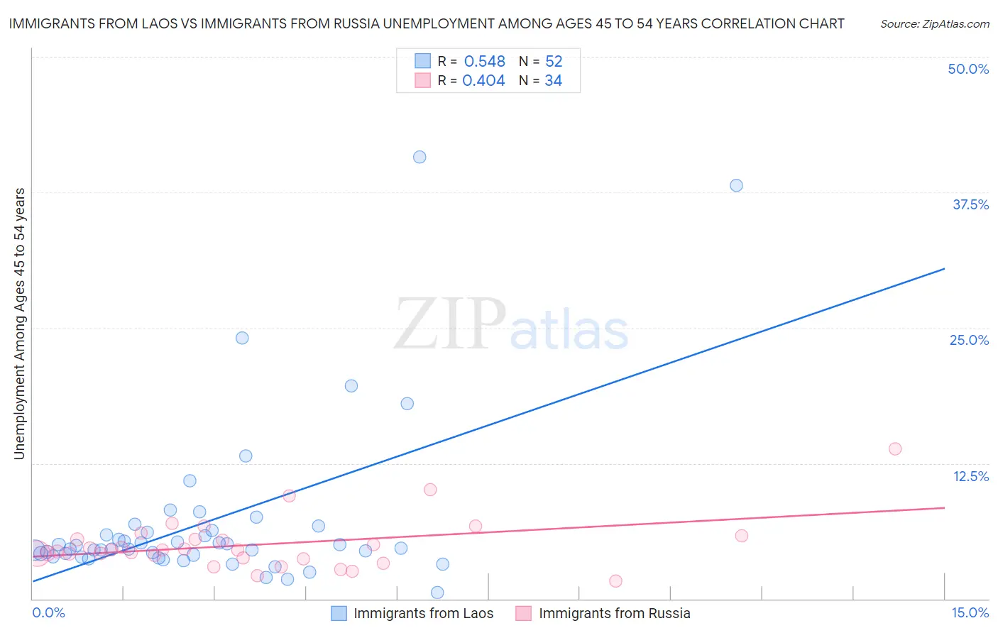 Immigrants from Laos vs Immigrants from Russia Unemployment Among Ages 45 to 54 years