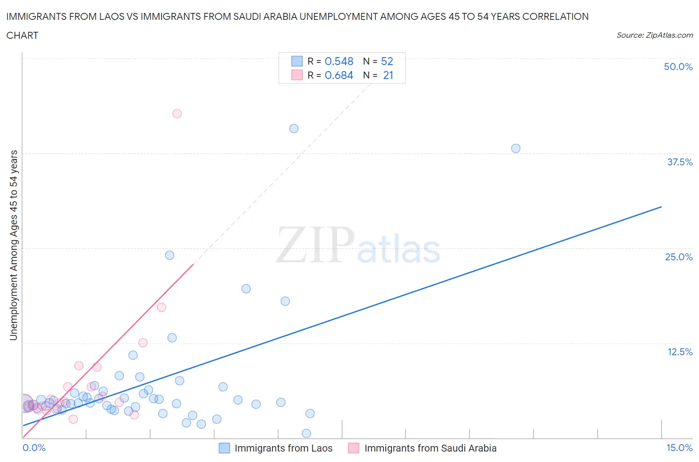 Immigrants from Laos vs Immigrants from Saudi Arabia Unemployment Among Ages 45 to 54 years