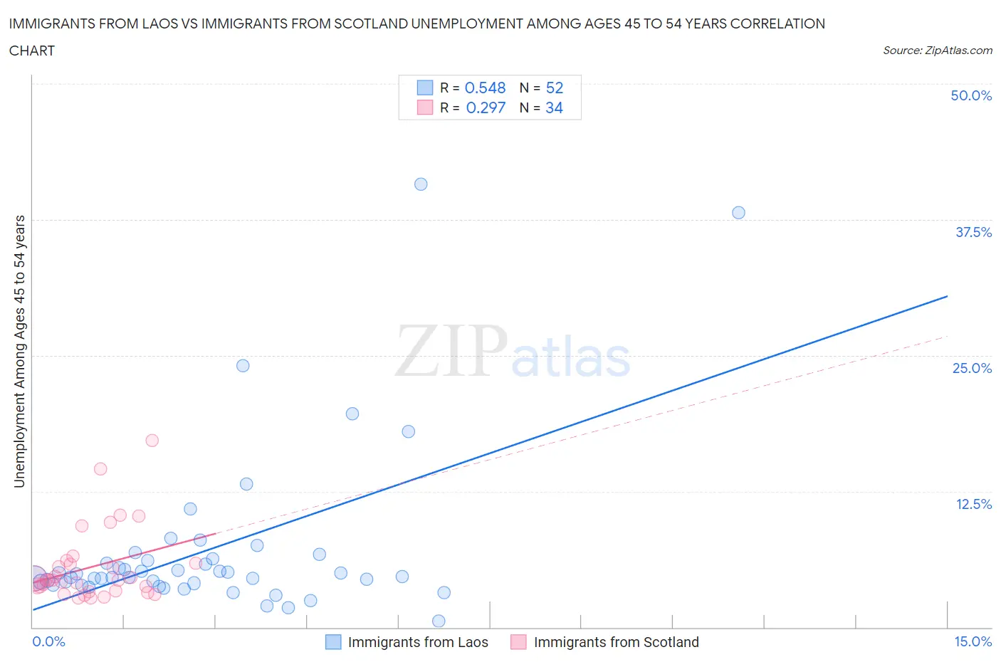 Immigrants from Laos vs Immigrants from Scotland Unemployment Among Ages 45 to 54 years