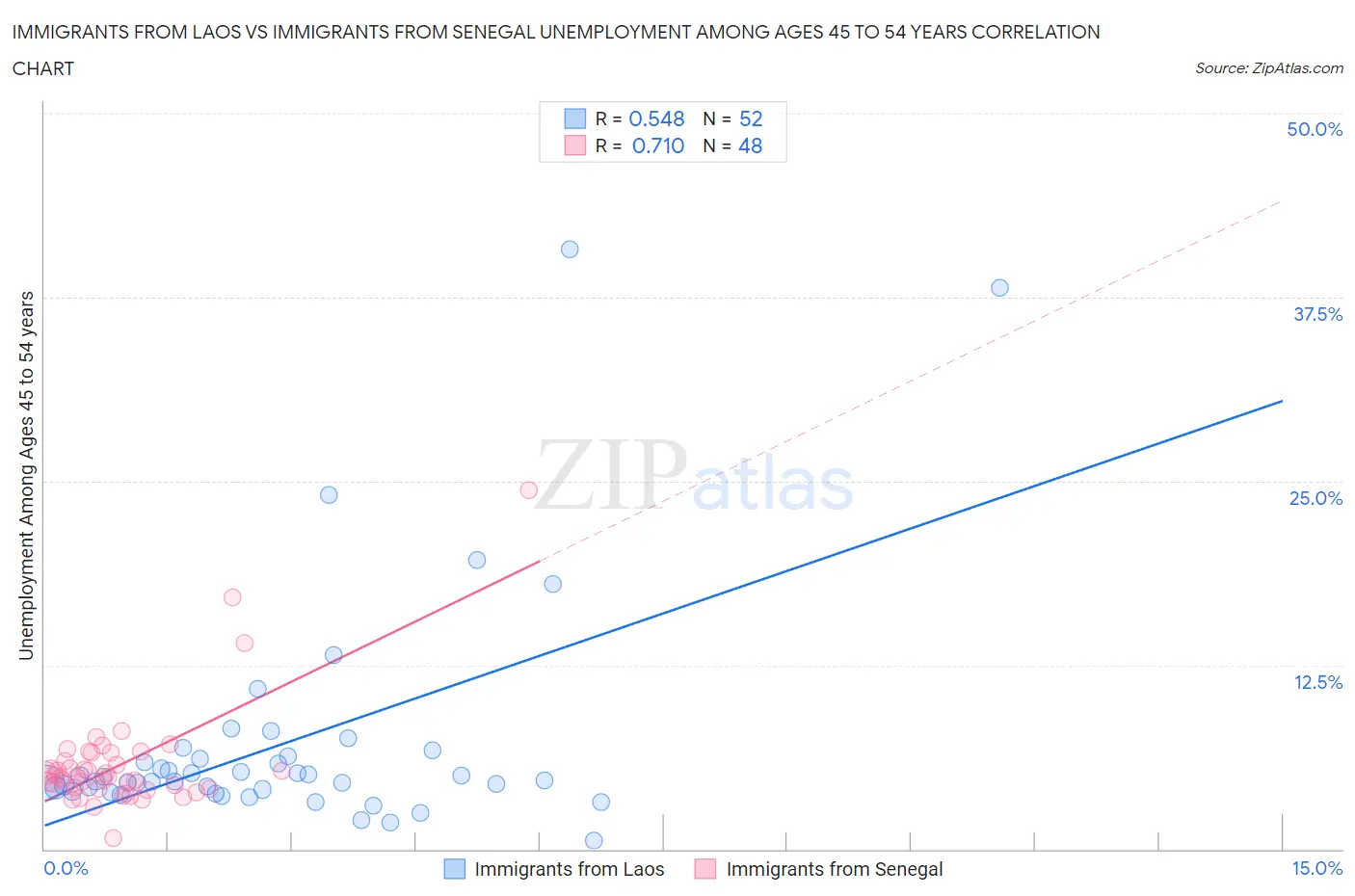 Immigrants from Laos vs Immigrants from Senegal Unemployment Among Ages 45 to 54 years