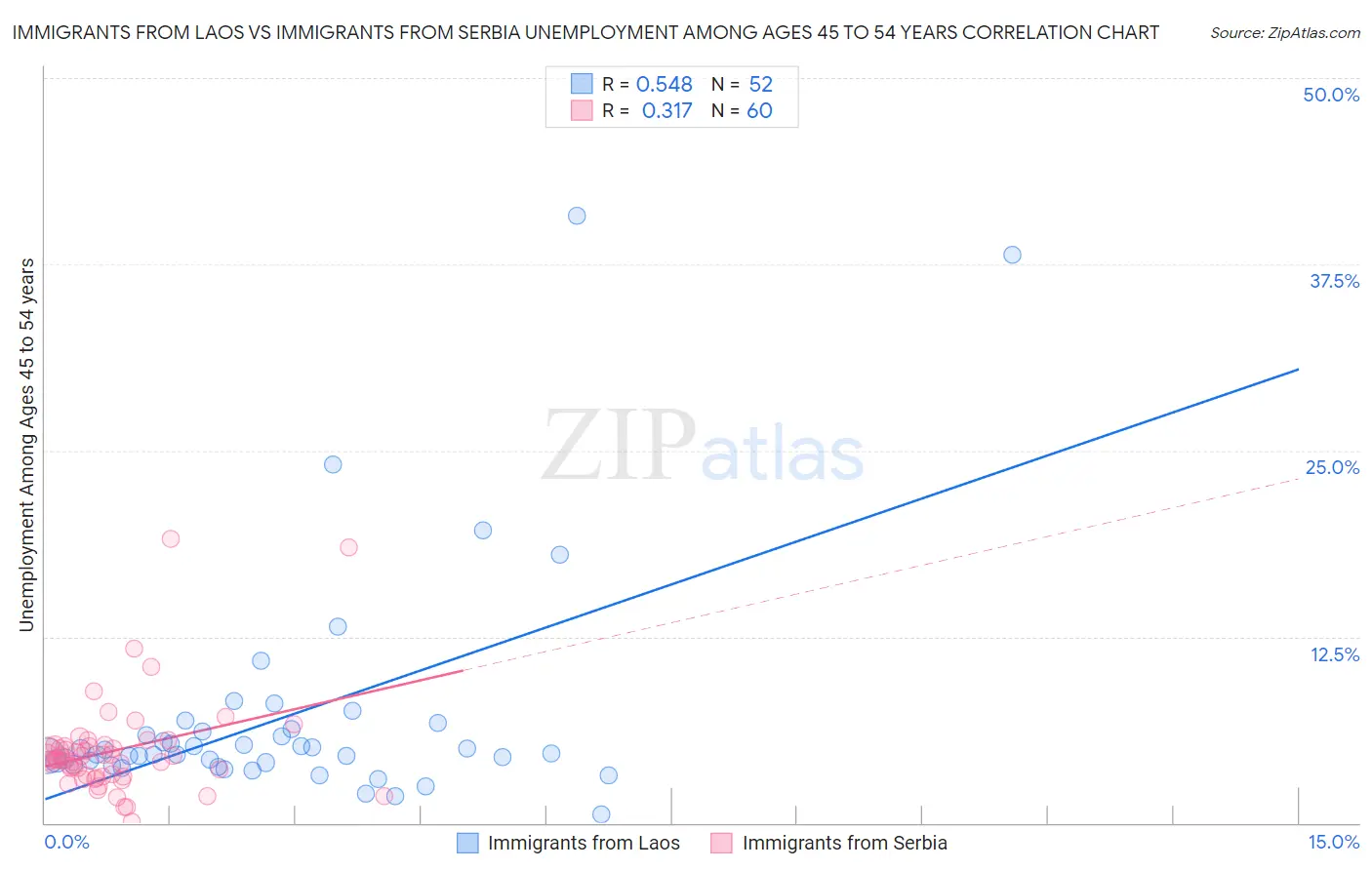 Immigrants from Laos vs Immigrants from Serbia Unemployment Among Ages 45 to 54 years