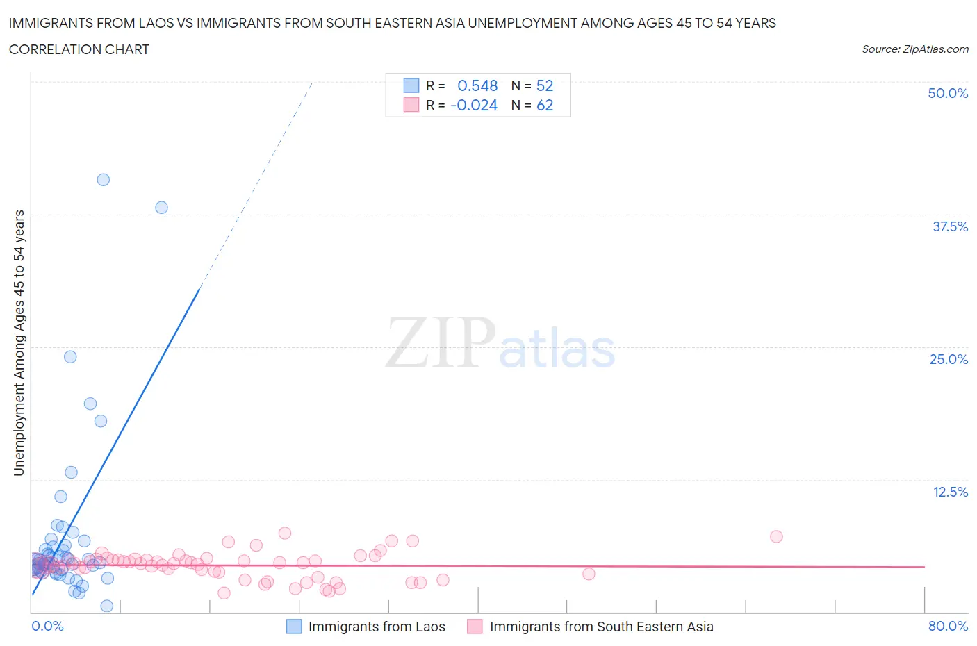 Immigrants from Laos vs Immigrants from South Eastern Asia Unemployment Among Ages 45 to 54 years