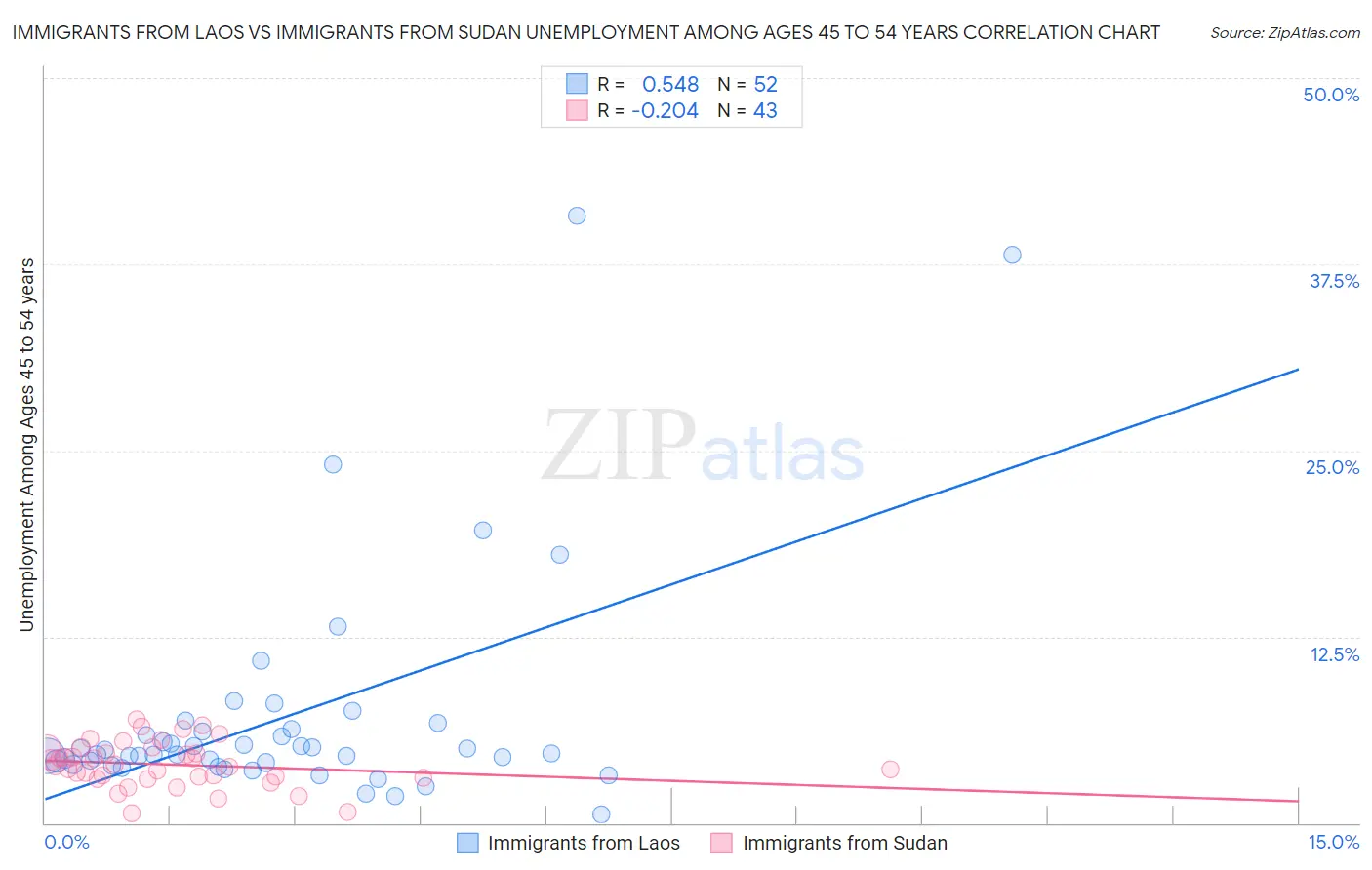 Immigrants from Laos vs Immigrants from Sudan Unemployment Among Ages 45 to 54 years