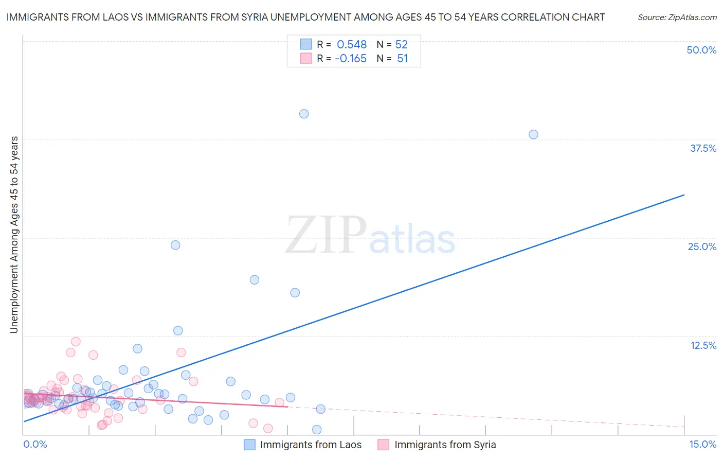 Immigrants from Laos vs Immigrants from Syria Unemployment Among Ages 45 to 54 years