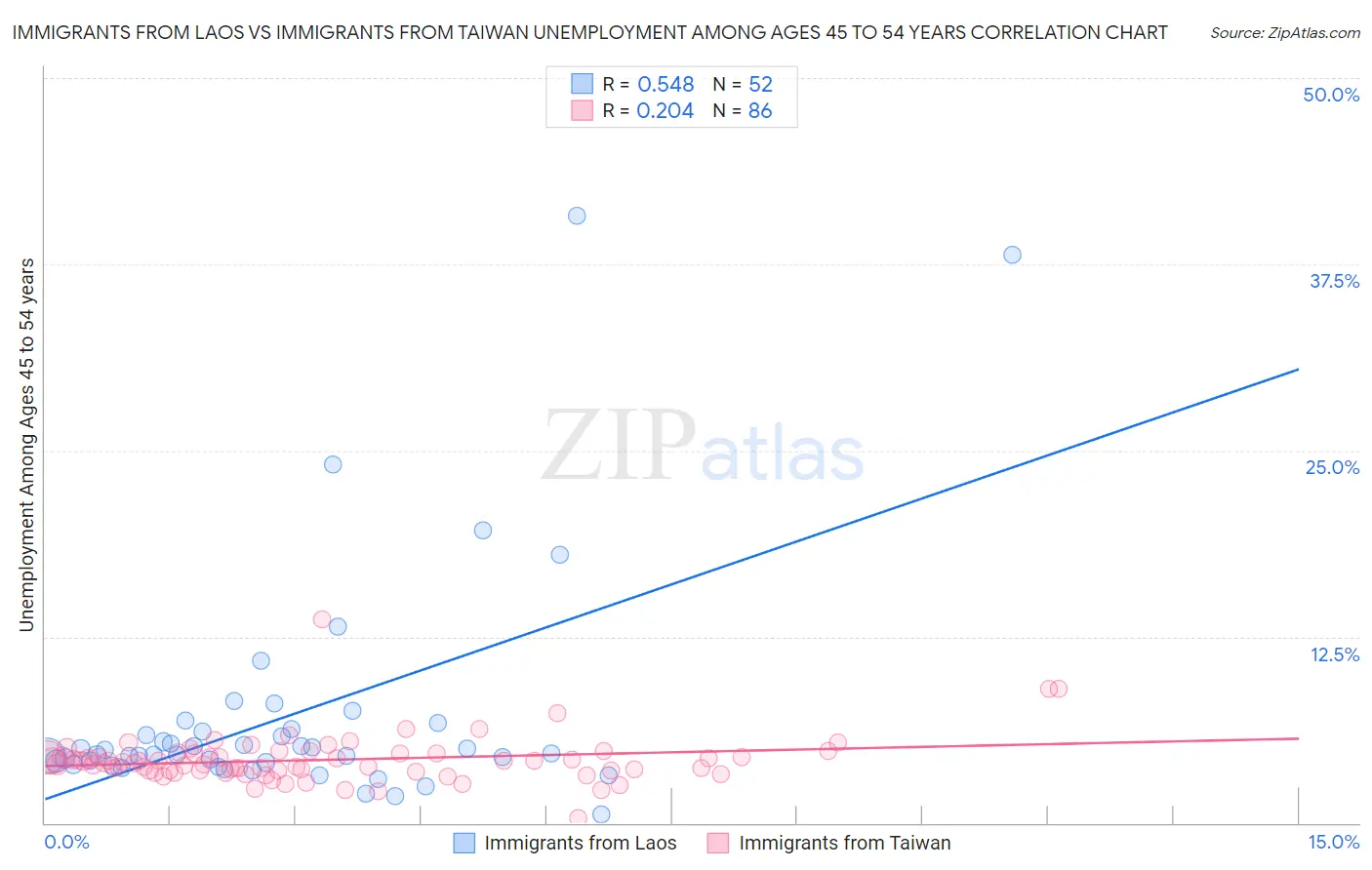 Immigrants from Laos vs Immigrants from Taiwan Unemployment Among Ages 45 to 54 years