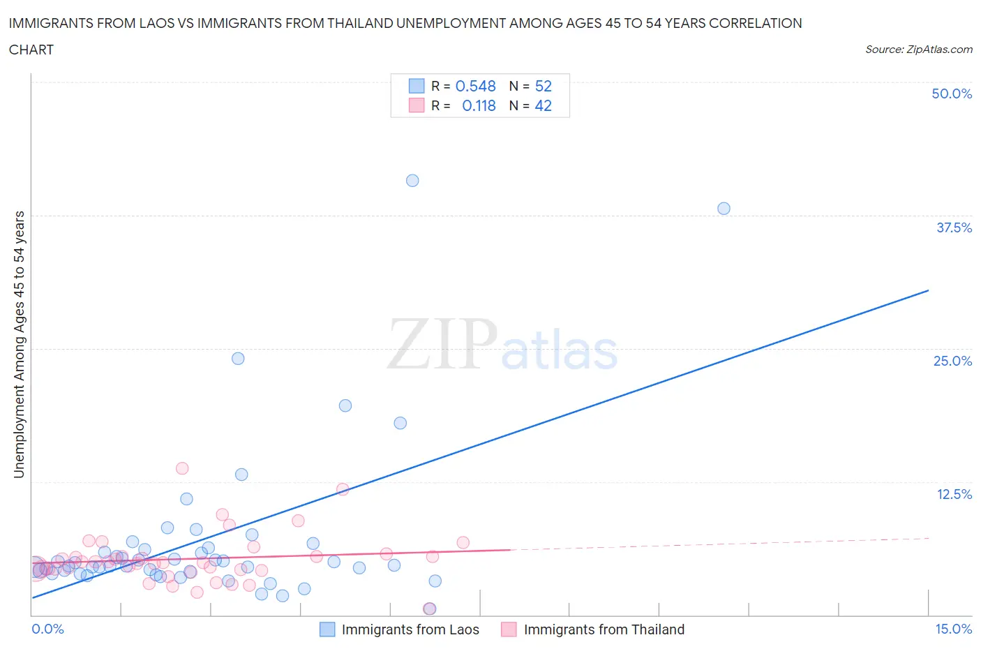 Immigrants from Laos vs Immigrants from Thailand Unemployment Among Ages 45 to 54 years