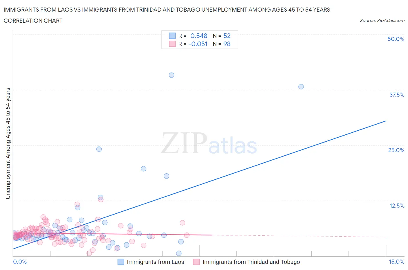 Immigrants from Laos vs Immigrants from Trinidad and Tobago Unemployment Among Ages 45 to 54 years