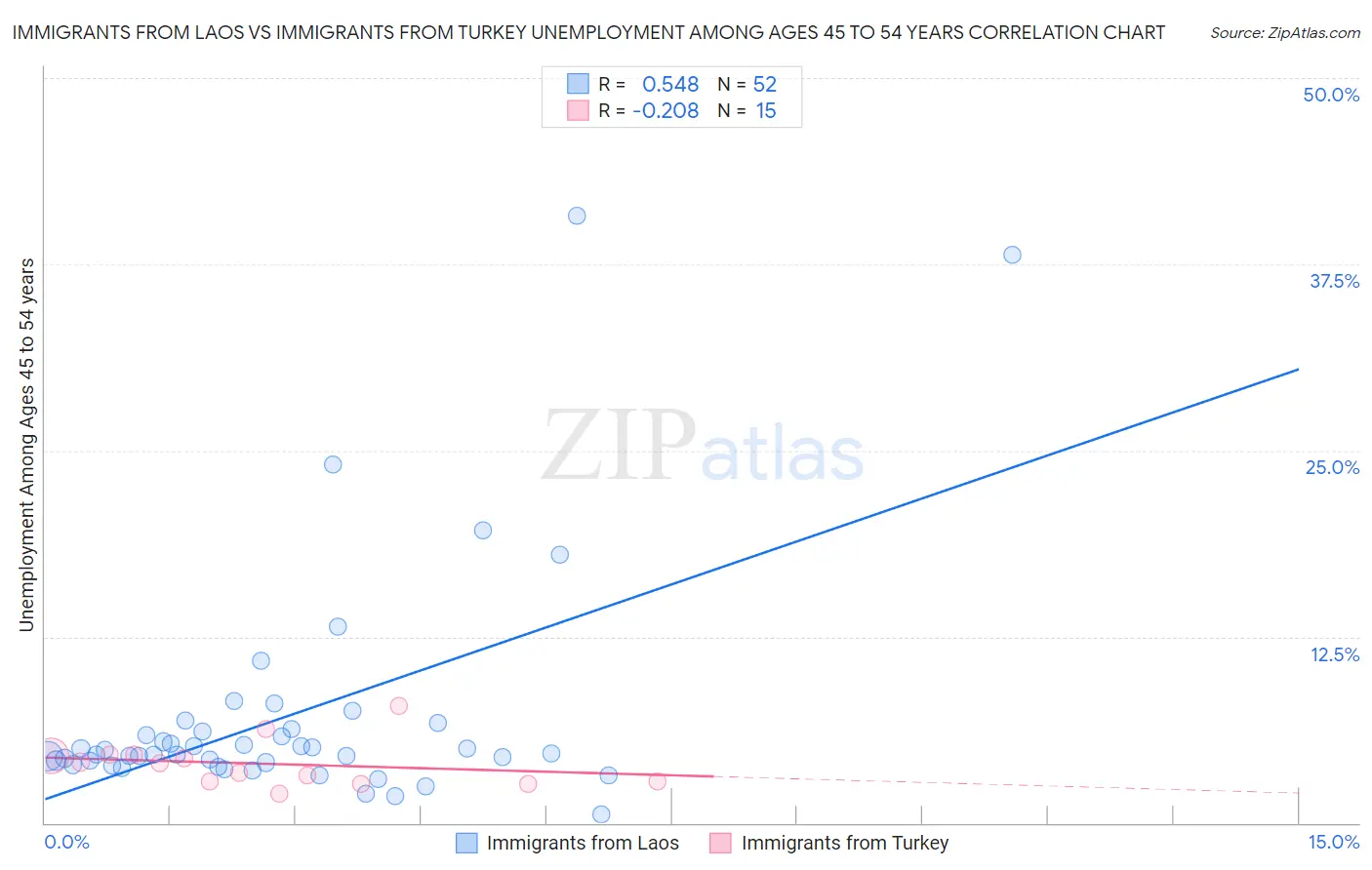 Immigrants from Laos vs Immigrants from Turkey Unemployment Among Ages 45 to 54 years