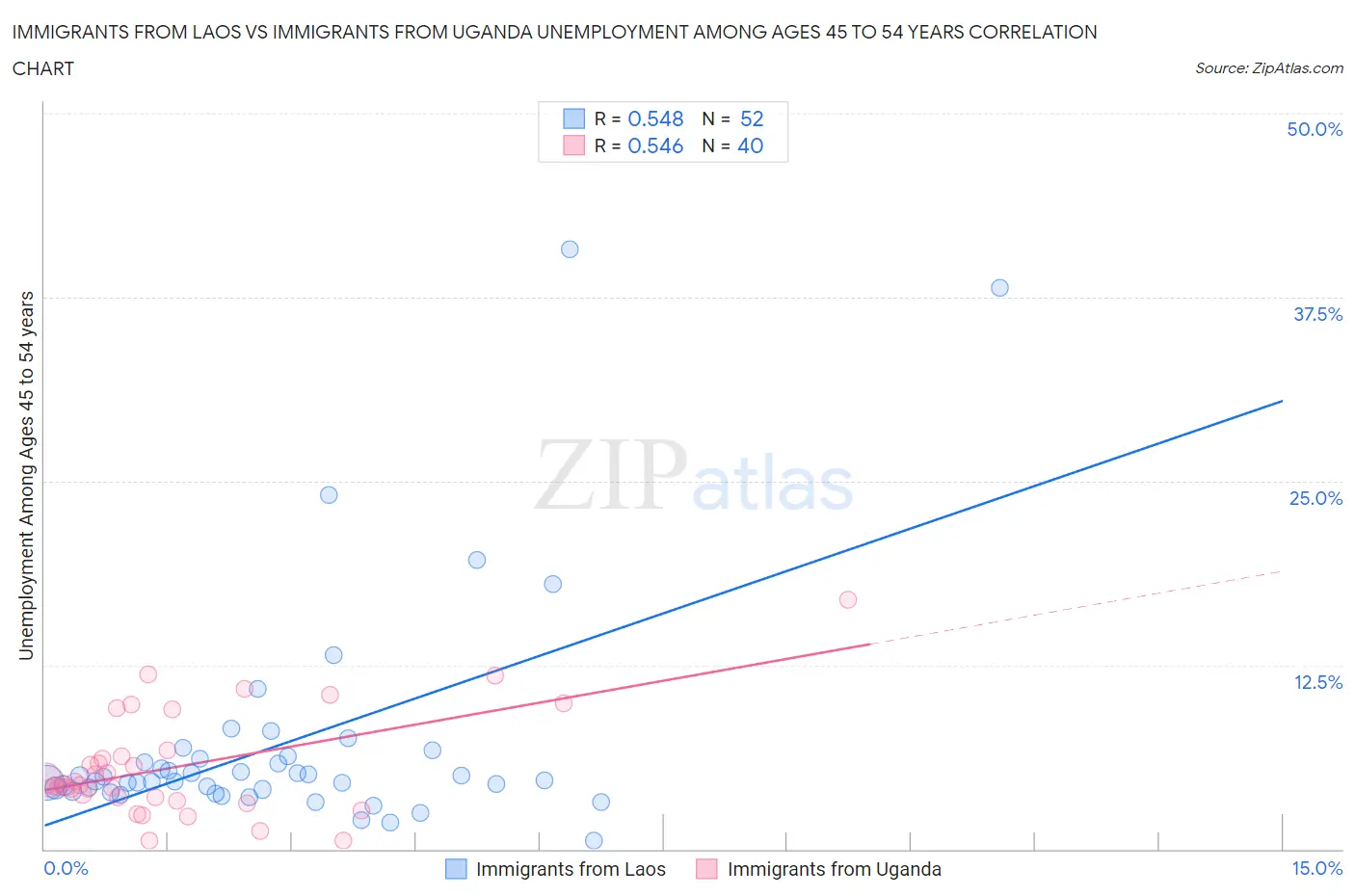 Immigrants from Laos vs Immigrants from Uganda Unemployment Among Ages 45 to 54 years