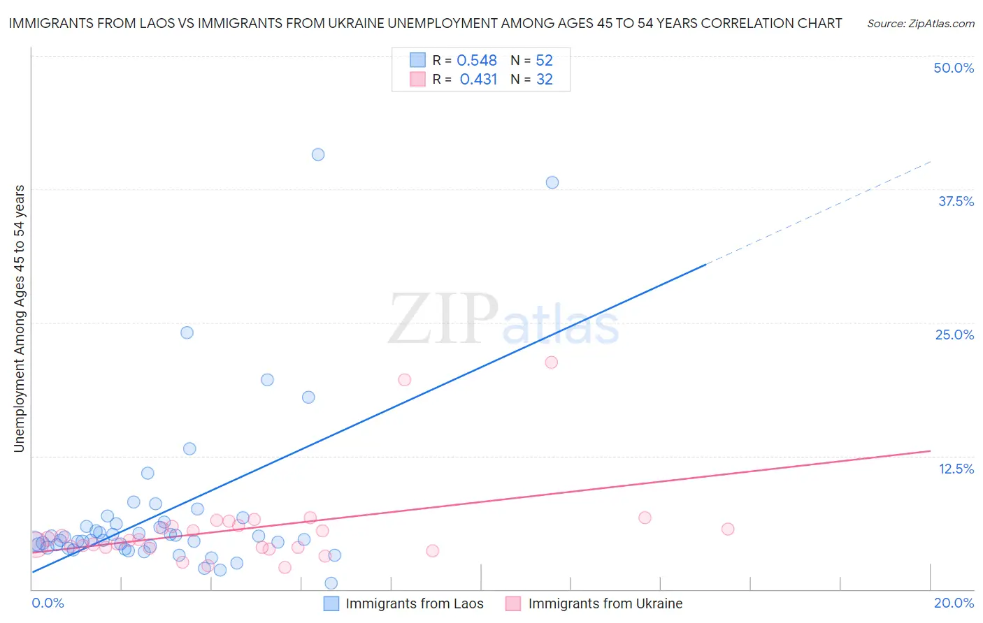 Immigrants from Laos vs Immigrants from Ukraine Unemployment Among Ages 45 to 54 years