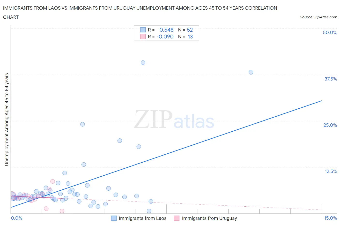 Immigrants from Laos vs Immigrants from Uruguay Unemployment Among Ages 45 to 54 years