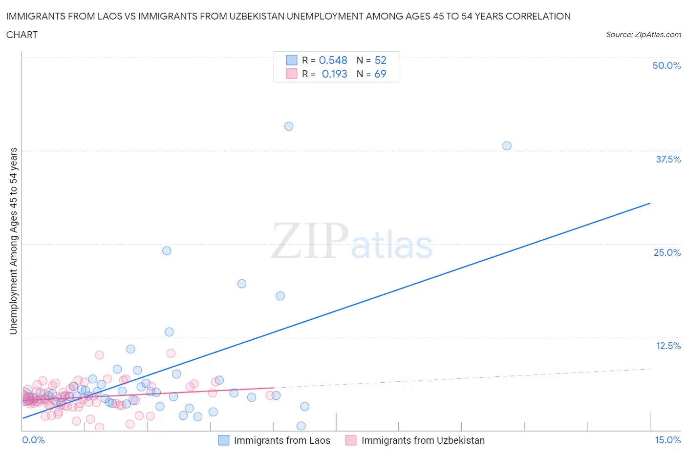 Immigrants from Laos vs Immigrants from Uzbekistan Unemployment Among Ages 45 to 54 years