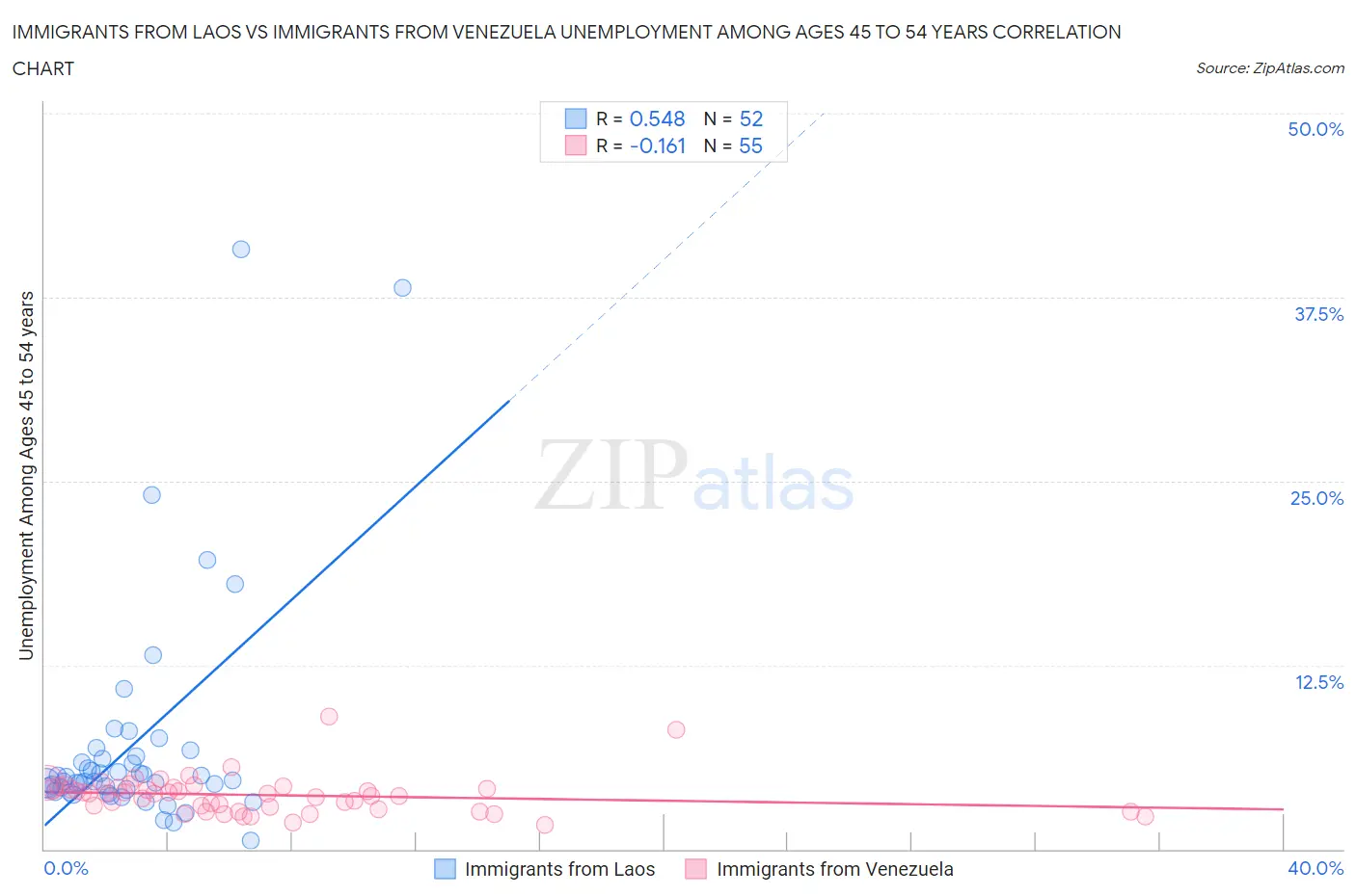 Immigrants from Laos vs Immigrants from Venezuela Unemployment Among Ages 45 to 54 years