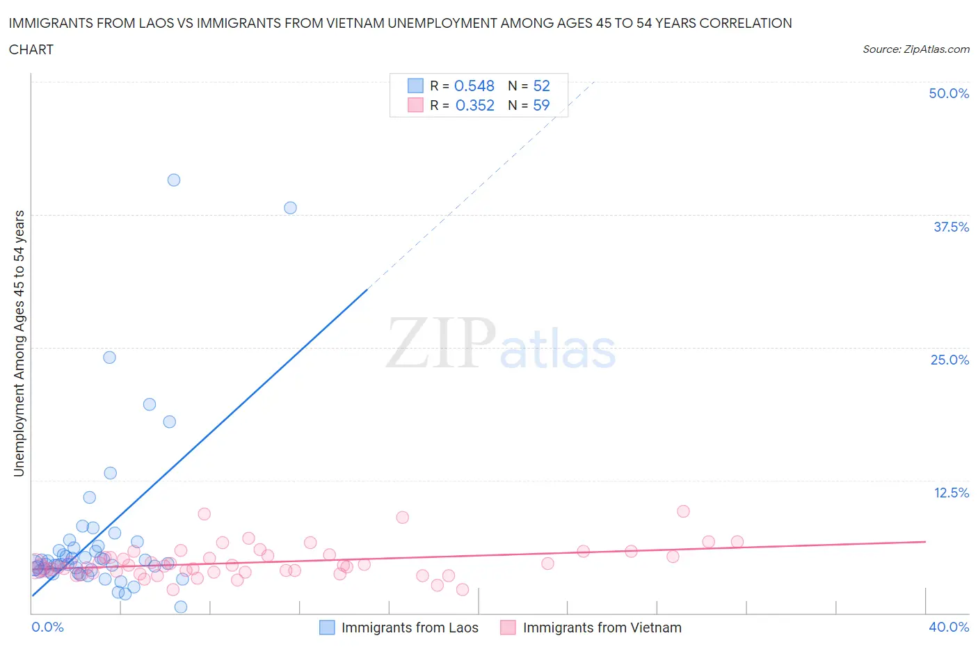 Immigrants from Laos vs Immigrants from Vietnam Unemployment Among Ages 45 to 54 years