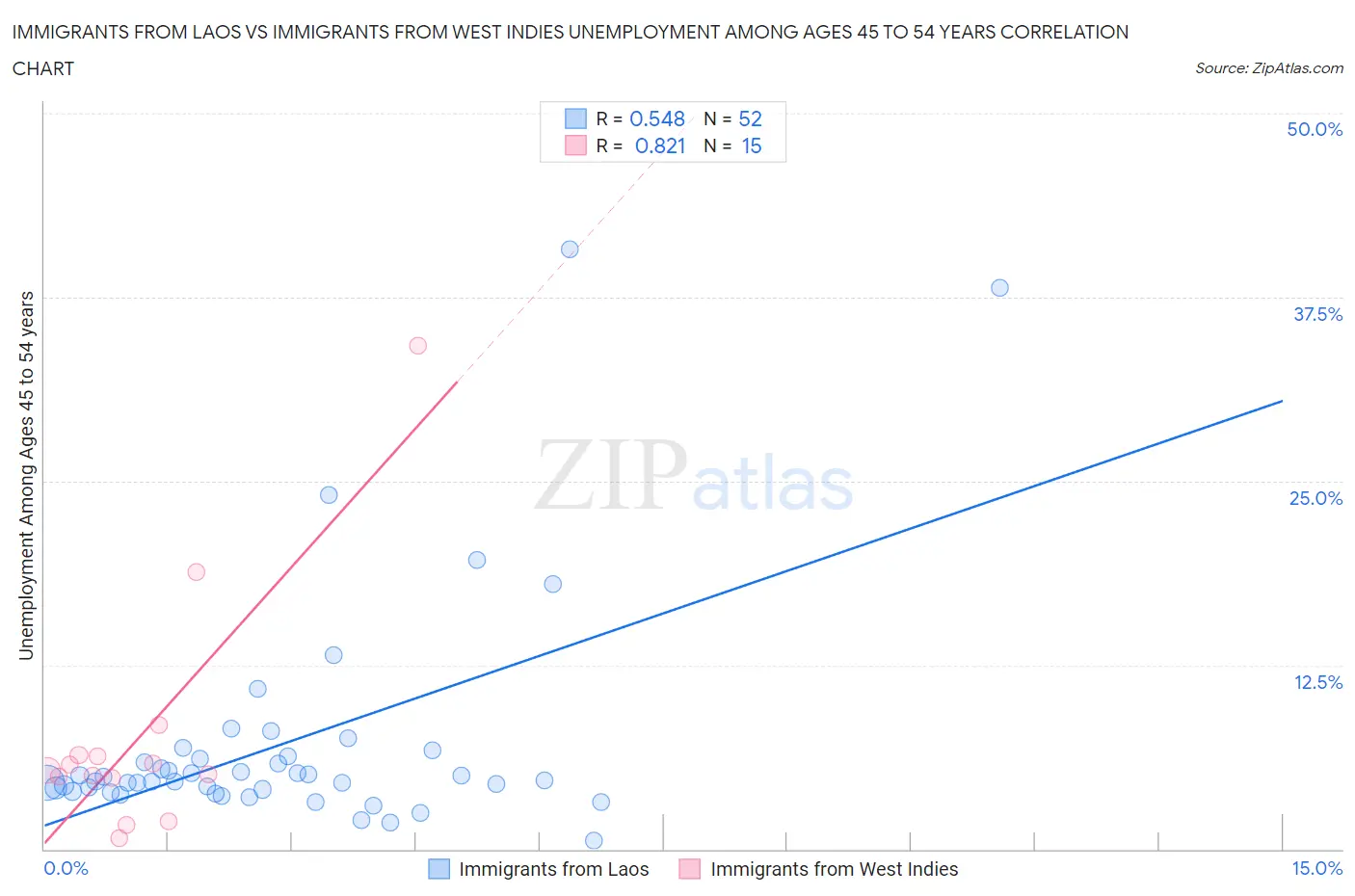 Immigrants from Laos vs Immigrants from West Indies Unemployment Among Ages 45 to 54 years