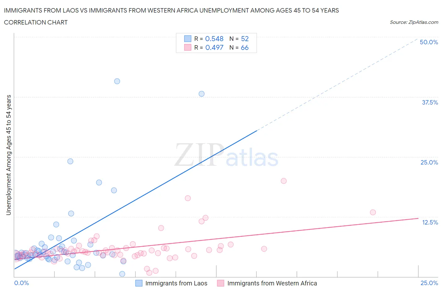 Immigrants from Laos vs Immigrants from Western Africa Unemployment Among Ages 45 to 54 years