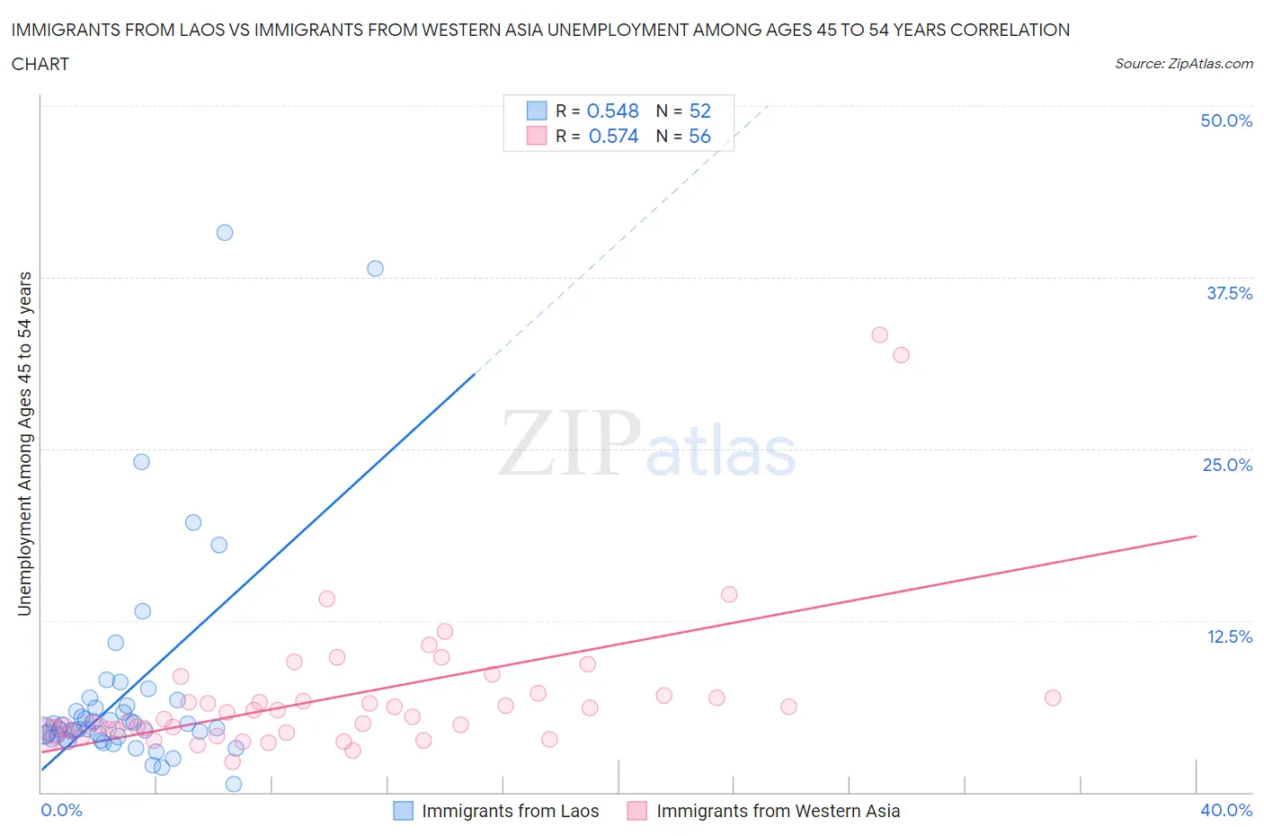 Immigrants from Laos vs Immigrants from Western Asia Unemployment Among Ages 45 to 54 years