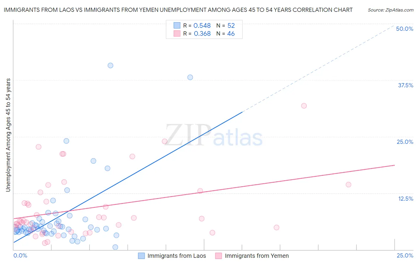 Immigrants from Laos vs Immigrants from Yemen Unemployment Among Ages 45 to 54 years