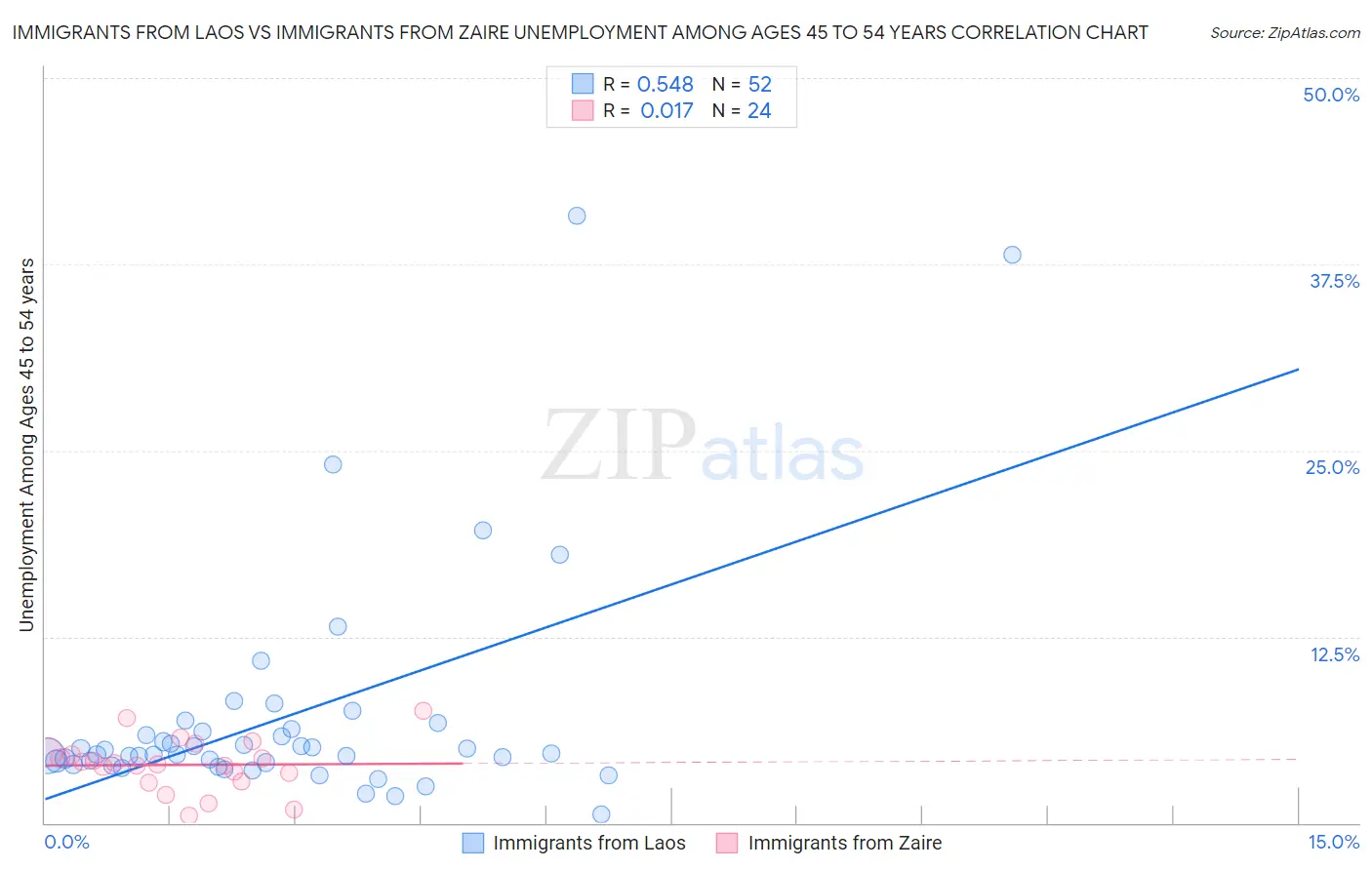 Immigrants from Laos vs Immigrants from Zaire Unemployment Among Ages 45 to 54 years