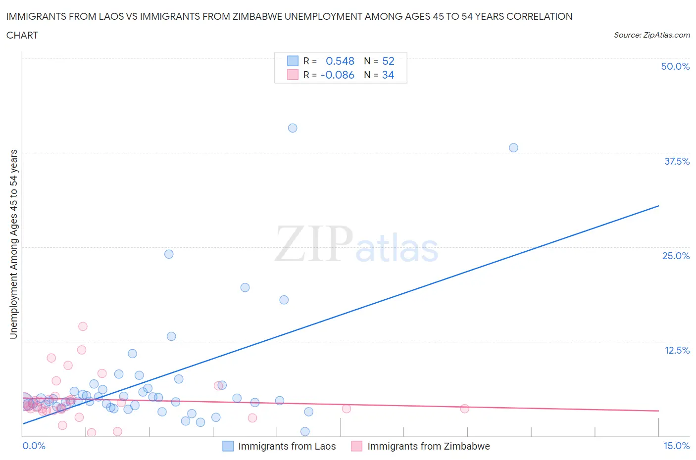 Immigrants from Laos vs Immigrants from Zimbabwe Unemployment Among Ages 45 to 54 years